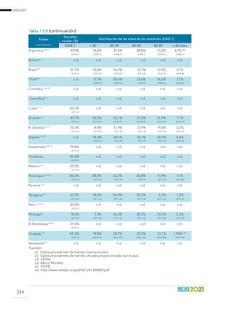 ANEXOS
334
Países
(año) (referencia)
Escuelas
rurales (%)
Distribución de las edad de los docentes (CINE 1)
CINE 1  30 30-39 40-49 50-59 ≥ 60 años
Argentina 18/ c/
47,4% 14,5% 41,6% 28,8% 12,8% 3,1% **
  (2011) (ii) (2008) (7) (2008) (7) (2008) (7) (2008) (7) (2008) (7)
Bolivia* c/
n.d. n.d. n.d. n.d. n.d. n.d.
 
Brasil 19
51,7% 15,6% 36,4% 33,1% 12,9% 2,1%
  (2012) (ii) (2012) (8) (2012) (8) (2012) (8) (2012) (8) (2012) (8)
Chile* c/
n.d. 17,7% 24,4% 23,6% 26,6% 7,7%
  (2009) (2) (2009) (2) (2009) (2) (2009) (2) (2009) (2)
Colombia 14/ 20
n.d. n.d. n.d. n.d. n.d. n.d.
 
Costa Rica* c/
n.d. n.d. n.d. n.d. n.d. n.d.
 
Cuba 1/ c/
66,0% n.d. n.d. n.d. n.d. n.d.
  (2011) (ii)
Ecuador 8/
47,7% 16,2% 26,7% 27,3% 22,0% 7,7%
  (2012) (ii) (2012) (10) (2012) (10) (2012) (10) (2012) (10) (2012) (10)
El Salvador 3/ 21
73,3% 8,4% 31,4% 37,4% 19,0% 3,5%
  (2011) (ii) (2011) (8) (2011) (8) (2011) (8) (2011) (8) (2011) (8)
España 10/ 22
n.d. 14,3% 30,1% 24,1% 26,9% 4,6%
  (2011) (5) (2011) (5) (2011) (5) (2011) (5) (2011) (5)
Guatemala 4/ 6/ 17/
79,8% n.d. n.d. n.d. n.d. n.d.
  (2011) (ii)
Honduras 81,4% n.d. n.d. n.d. n.d. n.d.
  (2012) (ii)
México 16/
57,2% n.d. n.d. n.d. n.d. n.d.
  (2011) (ii)
Nicaragua 3/ 9/ c/
86,0% 28,0% 32,2% 26,8% 11,9% 1,1%
  (2011) (ii) (2011) (6) (2011) (6) (2011) (6) (2011) (6) (2011) (6)
Panamá 12/
n.d. n.d. n.d. n.d. n.d. n.d.
 
Paraguay 23
67,3% 14,0% 54,0% 25,2% 5,5% 1,2%
  (2011) (ii) (2011 ) (6) (2011 ) (6) (2011 ) (6) (2011 ) (6) (2011) (6)
Perú 5/ 13/ c/
60,9% n.d. n.d. n.d. n.d. n.d.
  (2012) (ii)
Portugal 7/
18,1% 7,3% 36,0% 28,2% 26,1% 2,3%
  (2011) (ii) (2011 ) (b) (2011 ) (b) (2011 ) (b) (2011 ) (b) (2011) (b)
R. Dominicana 2/ 8/ c/
31,4% n.d. n.d. n.d. n.d. n.d.
  (2010) (ii)
Uruguay 15/
44,3% 19,8% 28,9% 25,0% 21,1% 1,98% **
  (2011) (ii) (2007) (28) (2007) (28) (2007) (28) (2007) (28) (2007) (28)
Venezuela* c/
n.d. n.d. n.d. n.d. n.d. n.d.
Tabla 1.5.9 (continuación)	
Fuentes
(i)	 Datos procedentes de fuentes internacionales.
(ii)	 Datos procedentes de fuentes oficiales proporcionadas por el país.
(iii)	CEPAL.
(iv)	 Banco Mundial.
(v)	 OCDE.
(vi)	 http://www.redalyc.org/pdf/413/41305005.pdf
 