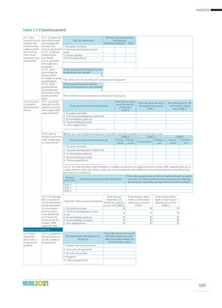 ANEXOS
339
2.3. Tipo,
número y acre-
ditación de
instituciones
responsables
de la forma-
ción inicial
docente y sus
programas
2.3.1 ¿Cuáles son
las instituciones
encargadas de
formar a los
futuros docentes?
2.3.2. ¿Cuántas
instituciones
son éstas?
2.3.3. ¿Cuántas
son públicas y
privadas?
Tipo de institución
Número de instituciones
formadoras
Públicas Privadas Total
1. Escuelas normales
2. Institutos pedagógicos supe-
riores
3. Universidades
4. Otro (especificar)
___________________________”
2.3.4. ¿Qué
porcentaje de
instituciones
formadoras están
acreditadas?
% de instituciones formadoras con
acreditación de calidad*
%
*Ver definición de acreditación contenida en el glosario
2.3.5. ¿Qué
porcentaje de
programas de
formación inicial
están acredita-
dos?
% de programas de formación
inicial con acreditación de calidad*
%
*Ver definición de acreditación contenida en el glosario
2.4. Duración
y modelos
de formación
inicial
2.4.1. ¿Cuántos
años dura la for-
mación inicial en
los niveles CINE
especificados?
Tipos de instituciones formadoras
Años de duración
de la formación
inicial para
CINE 0
Años de duración de la
formación inicial para
CINE 1
Años de duración de
la formación inicial
para CINE 2
1. Escuelas normales
2. Institutos pedagógicos superiores
3. Universidades públicas
4. Universidades privadas
5. Otro (especificar)
______________________________
2.4.2. ¿Es un
modelo de forma-
ción consecutivo
o concurrente?
Marcar con una X la(s) opción(es) que considere más adecuada(s) a la situación de su país:
Tipos de instituciones formadoras
CINE 0 CINE 1 CINE 2
Concu-
rrente
Conse-
cutivo
Concurrente
Consecu-
tivo
Concu-
rrente
Consecu-
tivo
1. Escuelas normales
2. Institutos pedagógicos superiores
3. Universidades públicas
4. Universidades privadas
5. “Otros (especificar)
___________________________”
2.4.2.1. En caso de haber seleccionado un modelo consecutivo en algunos de los niveles CINE especificados en el
cuadro anterior, favor de indicar cuáles son estos programas que habilitan a los profesionales de otras disciplinas
para ejercer la docencia:
Niveles
CINE 1997
Nombre del programa de habilitación
Favor de proporcionar el link en Internet donde se puede
consultar la información de estos programas (o adjuntar
documentos o párrafos de explicación en torno a ellos)
CINE 0
CINE 1
CINE 2
2.4.3. Porcentaje
del currículo ofi-
cial en formación
inicial destinado
a la formación
práctica (prác-
ticas docentes)
en el aula con
alumnos de los
niveles CINE
especificados
Tipos de instituciones formadoras
% de tiempo
destinado a la
formación práctica
en el nivel CINE 0
% de tiempo desti-
nado a la formación
práctica en el nivel
CINE 1
% de tiempo desti-
nado a la formación
práctica en el nivel
CINE 2
1. Escuelas normales % % %
2. Institutos pedagógicos supe-
riores
% % %
3. Universidades públicas % % %
4. Universidades privadas % % %
5. Otro (especificar) % % %
El acceso a la docencia
2.5. Proce-
dimientos
de acceso a
la docencia
pública
2.5.1. ¿Cuáles son
los procedimien-
tos de ingreso a
la docencia?
Procedimientos de ingreso a la
docencia
Favor de marcar con una X
la(s) opción(es) que consi-
dere más adecuada(s) a la
situación de su país
1. Examen de conocimientos
2. Concurso de oposición
3. Periodo de prueba
4. Ninguno
5. Otros (especificar)
_________________________
Tabla 3.1.II (continuación)
 