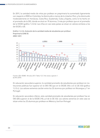 La profesión docente en Iberoamérica
34
En 2011, la cantidad media de niños por profesor en preprimaria ha aumentado ligeramente
con respecto a 2000 en Colombia; ha disminuido a menos de la mitad en Perú, y ha disminuido
moderadamente en Honduras, Costa Rica, Guatemala, Cuba y España, como lo ha hecho en
el promedio de la OEI, donde se situó en 19 alumnos, 5 más por profesor que en el promedio
de la OCDE (gráfico 1.2.2.b). Las cifras en casi siete países se sitúan en valores similares a los
de OCDE o UE.
Gráfico 1.2.2.b. Evolución de la cantidad media de estudiantes por profesor
Preprimaria (CINE 0)
2000 / 2011
29
26 25 25 24 22 22 20 19 18 17 16 16 15 15 14 14 13 12
19
14 13
5
10
15
20
25
30
35
40
45
2011 2000
Fuente: OEI. IESME. Miradas 2013. Tabla 1.2.2. Ver anexo capítulo 1.
(a) Año 2010.
En educación secundaria superior, la cantidad promedio de estudiantes por profesor en ins-
tituciones públicas fue superior en la OEI (18) que en la OCDE (14) o en la UE (12) (gráfico
1.2.2.c). Los valores extremos oscilan entre los 33 alumnos por profesor en Nicaragua y 7 en
Portugal.
En educación secundaria inferior, esta cantidad promedio de estudiantes por profesor fue en
OEI (20) superior al de la OCDE (14) y al de la UE (12). Los valores extremos en este caso se
sitúan entre los 33 alumnos por profesor en México y los 8 en Portugal.
 