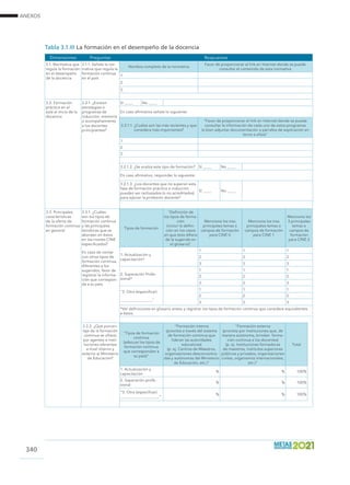 ANEXOS
340
Tabla 3.1.III La formación en el desempeño de la docencia
Dimensiones Preguntas Respuestas
3.1. Normativa que
regula la formación
en el desempeño
de la docencia
3.1.1. Señale la nor-
mativa que regula la
formación continua
en el país
Nombre completo de la normativa
Favor de proporcionar el link en Internet donde se puede
consultar el contenido de esta normativa
1.
2.
3.
3.2. Formación
práctica en el
aula al inicio de la
docencia
3.2.1. ¿Existen
estrategias o
programas de
inducción, mentoría
o acompañamiento
a los docentes
principiantes?
Sí ____ No ____
En caso afirmativo señale lo siguiente:
3.2.1.1. ¿Cuáles son las más recientes y que
considera más importantes?
Favor de proporcionar el link en Internet donde se puede
consultar la información de cada uno de estos programas
(o bien adjuntar documentación o párrafos de explicación en
torno a ellos)
1.
2.
3.
3.2.1.2. ¿Se evalúa este tipo de formación? Sí ____ No ____
En caso afirmativo, responder lo siguiente:
3.2.1.3. ¿Los docentes que no superan esta
fase de formación práctica o inducción
pueden ser rechazados (o no acreditados)
para ejercer la profesión docente?
Sí ____ No ____
3.3. Principales
características
de la oferta de
formación continua
en general
3.3.1. ¿Cuáles
son los tipos de
formación continua
y las principales
temáticas que se
abordan en éstos
en los niveles CINE
especificados?
En caso de contar
con otros tipos de
formación continua,
diferentes a los
sugeridos, favor de
registrar la informa-
ción que correspon-
da a su país.
Tipos de formación
Definición de
los tipos de forma-
ción
(incluir la defini-
ción en los casos
en que ésta difiera
de la sugerida en
el glosario)
Mencione los tres
principales temas o
campos de formación
para CINE 0
Mencione los tres
principales temas o
campos de formación
para CINE 1
Mencione los
3 principales
temas o
campos de
formación
para CINE 2
1. Actualización y
capacitación*
1. 1. 1.
2. 2. 2.
3. 3. 3.
2. Superación Profe-
sional*
1. 1. 1.
2. 2. 2.
3. 3. 3.
3. Otro (especificar)
_______________
1. 1. 1.
2. 2. 2.
3. 3. 3.
*Ver definiciones en glosario anexo y registrar los tipos de formación continua que considere equivalentes
a éstos.
3.3.2. ¿Qué porcen-
taje de la formación
continua se ofrece
por agentes e insti-
tuciones oferentes
a nivel interno y
externo al Ministerio
de Educación?
Tipos de formación
continua
(adecuar los tipos de
formación continua
que correspondan a
su país)
Formación interna
(provista a través del sistema
de formación continua que
lideran las autoridades
educativas)
(p. ej. Centros de Maestros,
organizaciones desconcentra-
das y autónomas del Ministerio
de Educación, etc.)
Formación externa
(provista por instituciones que, de
manera autónoma, brindan forma-
ción continua a los docentes)
(p. ej. Instituciones formadoras
de maestros, institutos superiores
públicos y privados, organizaciones
civiles, organismos internacionales,
etc.)
Total
1. Actualización y
capacitación
% % 100%
2. Superación profe-
sional
% % 100%
“3. Otro (especificar)
__________________”
% % 100%
 