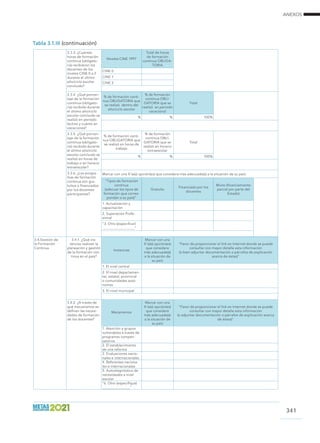 ANEXOS
341
3.3.3. ¿Cuántas
horas de formación
continua (obligato-
ria) recibieron los
docentes de los
niveles CINE 0 a 2
durante el último
año/ciclo escolar
concluido?
Niveles CINE 1997
Total de horas
de formación
continua OBLIGA-
TORIA
CINE 0
CINE 1
CINE 2
3.3.4. ¿Qué porcen-
taje de la formación
continua (obligato-
ria) recibida durante
el último año/ciclo
escolar concluido se
realizó en periodo
lectivo y cuánto en
vacaciones?
% de formación conti-
nua OBLIGATORIA que
se realizó dentro del
año/ciclo escolar
% de formación
continua OBLI-
GATORIA que se
realizó en periodo
vacacional
Total
% % 100%
3.3.5. ¿Qué porcen-
taje de la formación
continua (obligato-
ria) recibida durante
el último año/ciclo
escolar concluido se
realizó en horas de
trabajo o en horario
extraescolar?
% de formación conti-
nua OBLIGATORIA que
se realizó en horas de
trabajo
% de formación
continua OBLI-
GATORIA que se
realizó en horario
extraescolar
Total
% % 100%
3.3.6. ¿Los progra-
mas de formación
continua son gra-
tuitos o financiados
por los docentes
participantes?
Marcar con una X la(s) opción(es) que considere más adecuada(s) a la situación de su país:
Tipos de formación
continua
(adecuar los tipos de
formación que corres-
pondan a su país)
Gratuito
Financiado por los
docentes
Mixto (financiamiento
parcial por parte del
Estado)
1. Actualización y
capacitación
2. Superación Profe-
sional
3. Otro (especificar)
________________
3.4.Gestión de
la Formación
Continua
3.4.1. ¿Qué ins-
tancias realizan la
planeación y gestión
de la formación con-
tinua en el país?
Instancias
Marcar con una
X la(s) opción(es)
que considere
más adecuada(s)
a la situación de
su país
Favor de proporcionar el link en Internet donde se puede
consultar con mayor detalle esta información
(o bien adjuntar documentación o párrafos de explicación
acerca de éstas)
1. El nivel central
2. El nivel departamen-
tal, estatal, provincial
o comunidades autó-
nomas
3. El nivel municipal
3.4.2. ¿A través de
qué mecanismos se
definen las necesi-
dades de formación
de los docentes?
Mecanismos
Marcar con una
X la(s) opción(es)
que considere
más adecuada(s)
a la situación de
su país
Favor de proporcionar el link en Internet donde se puede
consultar con mayor detalle esta información
(o adjuntar documentación o párrafos de explicación acerca
de éstos)
1. Atención a grupos
vulnerables a través de
programas compen-
satorios
2. El establecimiento
de una reforma
3. Evaluaciones nacio-
nales e internacionales
4. Referentes naciona-
les e internacionales
5. Autodiagnóstico de
necesidades a nivel
escolar
6. Otro (especifique)
______________
Tabla 3.1.III (continuación)
 