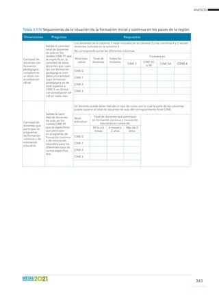 ANEXOS
343
Dimensiones Preguntas Respuestas
Cantidad de
docentes con
formación
pedagógica
completa en
un título con
acreditación
oficial
Señale la cantidad
total de docentes
de aula en los
niveles CINE 97 que
se especifican, la
cantidad de estos
docentes que cuen-
tan con formación
pedagógica com-
pleta y la cantidad
cuya formación
pedagógica es de
nivel superior a
CINE 3, en títulos
con acreditación ofi-
cial en cada caso.
Los docentes de la columna 3 están incluidos en la columna 2 y las columnas 4 y 5 reúnen
docentes incluidos en la columna 3.
No corresponde sumar las diferentes columnas.
Nivel edu-
cativo
Total de
docentes
Todos los
titulados
Titulados en
CINE 3
CINE 5C
o 5B
CINE 5A CINE 6
CINE 0
CINE 1
CINE 2
CINE 3
Cantidad de
docentes que
participan en
programas
de formación
continua o de
innovación
educativa
Señale la canti-
dad de docentes
de aula, en los
niveles CINE 97
que se especifican,
que participan
en programas de
formación continua
o de innovación
educativa para los
diferentes tipos de
cursos especifica-
dos.
Un docente puede tener más de un tipo de curso, por lo cual la suma de las columnas
puede superar el total de docentes de aula del correspondiente Nivel CINE.
Nivel
educativo
Total de docentes que participan
en formación continua o innovación
educativa en cursos de:
50 hs a 6
meses
6 meses a
2 años
Más de 2
años
CINE 0
CINE 1
CINE 2
CINE 3
Tabla 3.1.IV Seguimiento de la situación de la formación inicial y continua en los países de la región
 