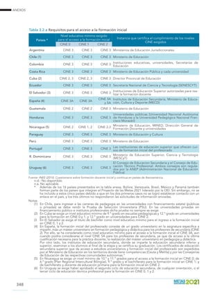 ANEXOS
348
Tabla 3.2.a Requisitos para el acceso a la formación inicial
Países *
Nivel educativo mínimo exigido
para el acceso a la formación inicial Instancia que certifica el cumplimiento de los niveles
CINE exigidos
CINE 0 CINE 1 CINE 2
Argentina CINE 3 CINE 3 CINE 3 Ministerios de Educación Jurisdiccionales
Chile (1) CINE 3 CINE 3 CINE 3 Ministerio de Educación
Colombia CINE 3 CINE 3 CINE 3
Instituciones educativas, universidades, Secretarías de
Educación
Costa Rica CINE 3 CINE 3 CINE 3 Ministerio de Educación Pública y cada universidad
Cuba (2) CINE 2, 3 CINE 2, 3 CINE 3 Director Provincial de Educación
Ecuador CINE 3 CINE 3 CINE 3 Secretaría Nacional de Ciencia y Tecnología (SENESCYT)
El Salvador (3) CINE 3 CINE 3 CINE 3
Instituciones de Educación Superior autorizadas para rea-
lizar la formación docente
España (4) CINE 3A CINE 3A
CINE 3A
y 5A
Institutos de Educación Secundaria, Ministerio de Educa-
ción, Cultura y Deporte (MECD)
Guatemala CINE 2 CINE 2 CINE 3 Ministerio de Educación
Honduras CINE 3 CINE 3 CINE 3
Universidades públicas (Universidad Nacional Autónoma
de Honduras y la Universidad Pedagógica Nacional Fran-
cisco Morazán)
Nicaragua (5) CINE 2 CINE 1, 2 CINE 2,3
Ministerio de Educación, MINED, Dirección General de
Formación Docente y universidades
Paraguay CINE 3 CINE 3 CINE 3 Ministerio de Educación y Cultura
Perú CINE 3 CINE 3 CINE 3 Ministerio de Educación
Portugal CINE 3 CINE 3 CINE 3
Las instituciones de educación superior que ofrecen cur-
sos de formación inicial del profesorado
R. Dominicana CINE 3 CINE 3 CINE 3
Ministerio de Educación Superior, Ciencia y Tecnología
(MESCyT)
Uruguay (6) CINE 3 CINE 3 CINE 3
El Consejo de Educacion Secundaria y el Consejo de Edu-
cación Técnico Profesional. Ambos consejos son regula-
dos por la ANEP (Administración Nacional de Educación
Pública)
Fuente: INEE (2013). Cuestionario sobre formación docente inicial y continua en países de Iberoamérica.
n.d.: No disponible.
n.a. No aplicable.
*	 Además de los 16 países presentados en la tabla anexa, Bolivia, Venezuela, Brasil, México y Panamá también
forman parte de los países que integran el Proyecto de las Metas 2021 liderado por la OEI. Sin embargo, no se
ha incluido a estos cinco países debido a que en los dos primeros casos no se logró establecer contacto con un
enlace en el país, y los tres últimos no respondieron las solicitudes de información enviadas.
Notas
(1)	 En Chile, para ingresar a las carreras de pedagogía en las universidades con financiamiento estatal (públicas
o privadas) se debe rendir la Prueba de Selección Universitaria (PSU). En las universidades privadas sin
financiamiento público e institutos profesionales dicha prueba no siempre se exige.
(2)	 En Cuba se exige un nivel educativo mínimo de 9.º grado en escuelas pedagógicas y 12.º grado en universidades
para la formación en CINE 0 y 1, y 12.º grado en universidades para CINE 2.
(3	 En El Salvador se exige el titulo de bachiller como nivel educativo mínimo para el ingreso a la formación inicial
en CINE 0, 1 y 2.
(4)	 En España, la formación inicial del profesorado consiste de un grado universitario en la asignatura específica a
impartir, más un máster universitario en formación pedagógica y didáctica para los profesores de secundaria (CINE
2). Por ello, se ha considerado como nivel educativo mínimo para el acceso a la formación inicial el CINE 3A, aun
cuando podría considerarse el nivel CINE 5A para los profesores de secundaria, ya que da acceso a la última
cualificación necesaria para la práctica docente, la realización del máster universitario en pedagogía y didáctica.
	 Por otro lado, los institutos de educación secundaria, donde se imparte la educación secundaria inferior y
superior, examinan a los alumnos al final de la etapa y se certifica su graduación. Los certificados de educación
secundaria superior que da acceso a estudios universitarios y formación inicial del profesorado son expedidos
por el Ministerio de Educación en los territorios donde tiene competencias (Ceuta y Melilla) y por las Consejerías
de Educación de las respectivas comunidades autónomas.”
(5)	 En Nicaragua se exige un nivel mínimo de 10.º y 11.º grados para el acceso a la formación inicial en CINE 0; de
6.º grado (Plan Regional Intercultural Bilingüe), 9.º grado y el bachillerato para la formación inicial en CINE 1; y
de bachillerato y docente de educación primaria para la formación inicial en CINE 2.
(6)	 En Uruguay se exige haber aprobado el segundo ciclo de educación secundaria, de cualquier orientación, o el
tercer ciclo de educación técnica profesional para la formación en CINE 0, 1 y 2.
 