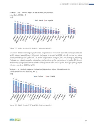 La profesión docente en Iberoamérica
35
Gráfico 1.2.2.c. Cantidad media de estudiantes por profesor
Secundaria (CINE 2 y 3)
2011
32 31
29 27 27 26
24
20 18
16 16 16 15 14 13
11 10
8
20
14 12
27
33 29
20 23 25 25
17 14 13 9
16 14 12 10 11 8 7
18
14 12
Sec. inferior Sec. superior
Fuente: OEI. IESME. Miradas 2013. Tabla 1.2.2. Ver anexo capítulo 1.
El número de estudiantes por profesor es, en promedio, inferior en las instituciones privadas de
la OEI que en las públicas, a diferencia de lo que ocurre en la OCDE y la UE, donde hay ratios
prácticamente iguales (gráfico 1.2.3). Entre los países de la región, en Chile, Paraguay, España y
Portugal son más elevadas las ratios alumnos / profesor en las instituciones privadas. El número
de alumnos por profesor en las instituciones públicas de Cuba, España, Portugal y Uruguay es
inferior a los de la OCDE o la UE.
Gráfico 1.2.3. Cantidad media de estudiantes por profesor según tipo de institución
Educación secundaria inferior (CINE 2)
2010
36 35
30 28 27 26
23 21 21
16 16 15
10 9 8 8
21
14
11
24 19 15 27 14 12 24 13 8 16 11 17 15 11 16 13 11
Inst. Publicas Inst. Privadas
Fuente: OEI. IESME. Miradas 2013. Tabla 1.2.3. Ver anexo capítulo 1.
 
