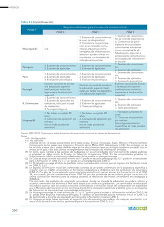 ANEXOS
350
Nicaragua (5) n.d.
1. Examen de conocimientos
(a nivel de diagnóstico)
2. Constancia de participa-
ción en actividades comu-
nitarias educativas como
campañas de alfabetización,
atención a preescolares co-
munitarios y actividades de
reforzamiento escolar
1. Examen de conocimien-
tos (a nivel de diagnóstico)
2. Constancia de parti-
cipación en actividades
comunitarias educativas
como campañas de al-
fabetización, atención a
preescolares comunitarios y
actividades de reforzamien-
to escolar
Paraguay
1. Examen de conocimientos
2. Examen de aptitudes
1. Examen de conocimientos
2. Examen de aptitudes
1. Examen de conocimien-
tos
2. Examen de aptitudes
Perú
1. Examen de conocimientos
2. Examen de aptitudes
3. Evaluación psicológica
1. Examen de conocimientos
2. Examen de aptitudes
3. Evaluación psicológica
1. Examen de conocimien-
tos
2. Examen de aptitudes
3. Evaluación psicológica
Portugal
Examen nacional de acceso
a la educación superior
(realizado por todos los
aspirantes a la educación
superior)
Examen nacional de acceso a
la educación superior (reali-
zado por todos los aspirantes
a la educación superior)
Examen nacional de acceso
a la educación superior
(realizado por todos los
aspirantes a la educación
superior)
R. Dominicana
1. Examen de conocimientos
2. Examen de aptitudes (no
selectivos, sólo para cursos
de nivelación)
3. Tests psicológicos
1. Examen de conocimientos
2. Examen de aptitudes
3. Tests psicológicos
1. Examen de conocimien-
tos
2. Examen de aptitudes
3. Tests psicológicos
Uruguay (6)
1. No haber cumplido 30
años
2. Concurso de oposición y/o
méritos
(no se rinde prueba de
admisión)
1. No haber cumplido 30
años
2. Concurso de oposición y/o
méritos
(no se rinde prueba de
admisión)
1. No haber cumplido 40
años
2. Concurso de oposición
y/o méritos
(para algunas materias
específicas se rinde prueba
de admisión)
Fuente: INEE (2013). Cuestionario sobre formación docente inicial y continua en países de Iberoamérica.
Notas
n.d.: No disponible.
n.a. No aplicable.
*	 Además de los 16 países presentados en la tabla anexa, Bolivia, Venezuela, Brasil, México y Panamá también
forman parte de los países que integran el Proyecto de las Metas 2021 liderado por la OEI. Sin embargo, no se
ha incluido a estos cinco países debido a que en los dos primeros casos no se logró establecer contacto con un
enlace en el país, y los tres últimos no respondieron las solicitudes de información enviadas.
(1)	 En Chile, para ingresar a las carreras de pedagogía en las universidades con financiamiento estatal (públicas
o privadas) se debe rendir la Prueba de Selección Universitaria (PSU). En las universidades privadas sin
financiamiento público e institutos profesionales dicha prueba no siempre se exige.
(2)	 En Cuba se exige un nivel educativo mínimo de 9.º grado en escuelas pedagógicas y 12.º grado en universidades
para la formación en CINE 0 y 1, y 12.º grado en universidades para CINE 2.
(3)	 En El Salvador se exige el titulo de bachiller como nivel educativo mínimo para el ingreso a la formación inicial
en CINE 0, 1 y 2.
(4)	 En España, la formación inicial del profesorado consiste de un grado universitario en la asignatura específica a
impartir, más un máster universitario en formación pedagógica y didáctica para los profesores de secundaria
(CINE 2). Por ello, se ha considerado como nivel educativo mínimo para el acceso a la formación inicial el CINE
3A, aun cuando podría considerarse el nivel CINE 5A para los profesores de secundaria, ya que da acceso a la
última cualificación necesaria para la práctica docente, la realización del máster universitario en pedagogía y
didáctica.
	 Por otro lado, los institutos de educación secundaria, donde se imparte la educación secundaria inferior y
superior, examinan a los alumnos al final de la etapa y se certifica su graduación. Los certificados de educación
secundaria superior que da acceso a estudios universitarios y formación inicial del profesorado son expedidos
por el Ministerio de Educación en los territorios donde tiene competencias (Ceuta y Melilla) y por las Consejerías
de Educación de las respectivas comunidades autónomas.
(5)	 En Nicaragua se exige un nivel mínimo de 10.º y 11.º grados para el acceso a la formación inicial en CINE 0; de
6.º grado (Plan Regional Intercultural Bilingüe), 9.º grado y el bachillerato para la formación inicial en CINE 1; y
de bachillerato y docente de educación primaria para la formación inicial en CINE 2.
(6)	 En Uruguay se exige haber aprobado el segundo ciclo de educación secundaria, de cualquier orientación, o el
tercer ciclo de educación técnica profesional para la formación en CINE 0, 1 y 2.
Tabla 3.2.b (continuación)
Países *
Requisitos adicionales para el acceso a la formación inicial
CINE 0 CINE 1 CINE 2
 