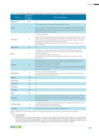 ANEXOS
351
Tabla 3.3 Estrategias específicas para atraer a los mejores candidatos a la formación inicial docente
Países *
¿Implemen-
tan alguna
estrategia?
Tipos de estrategias
Argentina No n.a.
Chile Sí
1. El otorgamiento de becas para cursar la formación inicial
La beca considera el financiamiento de la matrícula y arancel de la carrera dependien-
do del puntaje en la Prueba de Selección Universitaria (PSU) y del rendimiento escolar.
Adicionalmente, para ciertos rangos de puntaje, entrega dinero mensualmente y un
semestre de estudio en el extranjero.
Colombia Sí
1. Crédito condonable
Dirigido a estudiantes de primer periodo académico en programas de licenciaturas con
registro de alta calidad y que acrediten resultados en las Pruebas Saber 11 con puesto
entre 1 y 200. Se financia el 100% del valor de la matrícula hasta 11 salarios mínimos
mensuales legales vigentes, como crédito condonable.
El desembolso se efectúa directamente a la institución de educación superior en la
que va a estudiar.
Costa Rica n.d. n.d.
Cuba Sí
1. Otorgamiento de becas para cursar la formación inicial facilita el acceso de los
estudiantes que cursan la carrera y el centro de estudio se encuentra alejado de su
municipio de residencia.
2. El compromiso de ingreso a la docencia
3. Sistema de formación vocacional y orientación profesional en todos los niveles
educacionales
Ecuador Sí
1. Otorgamiento de becas para cursar la formación inicial para estudiantes con cua-
lidades sobresalientes, quienes también pueden optar por matricularse en la nueva
Universidad Nacional de Educación (UNAE)
2. El compromiso de ingreso a la docencia
3. Proyecto de entrega de un bono (incentivo económico) para estudiantes destacados
que requieran cubrir sus costos de manutención durante el tiempo de duración de la
formación inicial docente.
El Salvador Sí
1. Disminuir el número de aspirantes
2. Aumentar el promedio de rendimiento académico para aceptación de aspirantes
3. Realización de curso de preselección
España No n.a.
Guatemala No n.a.
Honduras No n.a.
Nicaragua No n.a.
Paraguay No n.a.
Perú No n.a.
Portugal Sí
1. Calificaciones de acceso a la educación superior, teniendo en cuenta las calificacio-
nes de conclusión de la educación secundaria y las calificaciones de exámenes nacio-
nales de acceso a la educación superior; el acceso también depende de la existencia
de espacios vacantes
R. Dominicana Sí
1. Otorgamiento de becas para cursar la formación inicial (becas de matrícula en insti-
tuciones públicas cuyo costo es muy bajo).
2. Otras: Campaña promocional Quiero Educar
Uruguay Sí 1. Otorgamiento de becas para cursar la formación inicial
Fuente: INEE (2013). Cuestionario sobre formación docente inicial y continua en países de Iberoamérica.
Notas
n.d.: No disponible.
n.a.: No aplicable.
*	 Además de los 16 países presentados en la tabla anexa, Bolivia, Venezuela, Brasil, México y Panamá también
forman parte de los países que integran el Proyecto de las Metas 2021 liderado por la OEI. Sin embargo, no se
ha incluido a estos cinco países debido a que en los dos primeros casos no se logró establecer contacto con un
enlace en el país, y los tres últimos no respondieron las solicitudes de información enviadas.
 