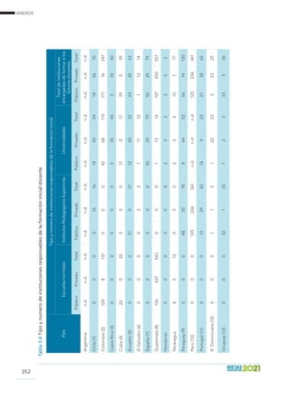 ANEXOS
352
País
Tipoynúmerodeinstitucionesresponsablesdelaformacióninicial
EscuelasnormalesInstitutosPedagógicosSuperioresUniversidades
PúblicoPrivadoTotalPúblicoPrivadoTotalPúblicoPrivadoTotal
Públi-
co
PrivadoTotal
Argentinan.d.n.d.n.d.n.d.n.d.n.d.n.d.n.d.n.d.n.d.n.d.n.d.
Chile(1)00001616144054145670
Colombia(2)1298137000426811017176247
CostaRica(3)0000005354053540
Cuba(4)220220001701739039
Ecuador(5)00031031122032432063
ElSalvador(6)0000221111211314
España(7)000000502979502979
Guatemala(8)10643754300011314107450557
Honduras000000202202
Nicaragua851300022410717
Paraguay(9)000483078844525674130
Perú(10)000125236361n.d.n.d.n.d.125236361
Portugal(11)00013294214923273865
R.Dominicana(12)0001121222322325
Uruguay(13)0003213312333336
Tabla3.4Tipoynúmerodeinstitucionesresponsablesdelaformacióninicialdocente
País
Tipoynúmerodeinstitucionesresponsablesdelaformacióninicial
EscuelasnormalesInstitutosPedagógicosSuperioresUniversidades
Totaldeinstituciones
encargadasdeformaralos
futurosdocentes
PúblicoPrivadoTotalPúblicoPrivadoTotalPúblicoPrivadoTotalPúblicoPrivadoTotal
Argentinan.d.n.d.n.d.n.d.n.d.n.d.n.d.n.d.n.d.n.d.n.d.n.d.
Chile(1)00001616144054145670
Colombia(2)1298137000426811017176247
CostaRica(3)0000005354053540
Cuba(4)220220001701739039
Ecuador(5)00031031122032432063
ElSalvador(6)0000221111211314
España(7)000000502979502979
Guatemala(8)10643754300011314107450557
Honduras000000202202
Nicaragua851300022410717
Paraguay(9)000483078844525674130
Perú(10)000125236361n.d.n.d.n.d.125236361
Portugal(11)00013294214923273865
R.Dominicana(12)0001121222322325
Uruguay(13)0003213312333336
 