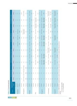 ANEXOS
355
Tabla3.5(continuación)
Fuente:INEE(2013).CuestionariosobreformacióndocenteinicialycontinuaenpaísesdeIberoamérica.
Notas
n.d.:Nodisponible.
n.a.:Noaplicable.
Honduras
Duraciónn.a.n.a.n.a.n.a.n.a.n.a.444n.a.n.a.n.a.
Modelo**n.a.n.a.n.a.n.a.n.a.n.a.ConsecutivoConsecutivoConsecutivon.a.n.a.n.a.
Práctican.a.n.a.n.a.n.a.n.a.n.a.25%25%25%n.a.n.a.n.a.
Nicaragua(3)
Duración632n.a.n.a.n.a.n.a.n.a.3a5n.a.n.a.3a5
ModeloConcurrenteConcurrenteConcurrenten.a.n.a.n.a.n.a.n.a.
Concurrente/
consecutivo
n.a.n.a.Concurrente
Práctica50%28%44%n.a.n.a.n.a.n.a.n.a.n.d.n.a.n.a.n.d.
Paraguay
Duraciónn.a.n.a.n.a.333333333
Modelon.a.n.a.n.a.ConcurrenteConcurrenteConcurrenteConcurrenteConcurrenteConcurrenteConcurrenteConcurrenteConcurrente
Práctican.a.n.a.n.a.n.d.n.d.n.d.n.d.n.d.n.d.n.d.n.d.n.d.
Perú
Duraciónn.a.n.a.n.a.555555555
Modelon.a.n.a.n.a.ConcurrenteConcurrenteConcurrenteConcurrenteConcurrenteConcurrente
Concurrente/
consecutivo
Concurrente/
consecutivo
Concurrente
Práctican.a.n.a.n.a.21%20%20%n.d.n.d.n.d.n.d.n.d.n.d.
Portugal(4)
Duraciónn.a.n.a.n.a.3+1a23+23+23+1a23+23+23+1a23+23+2
Modelon.a.n.a.n.a.ConcurrenteConcurrenten.a.ConcurrenteConcurrenteConcurrenteConcurrenteConcurrenteConcurrente
Práctican.a.n.a.n.a.
19%a23%o
20%a24%
19%a23%o
20%a24%
n.a.
19%a23%o
20%a24%
19%a23%o
20%a24%
40%
19%a23%o
20%a24%
19%a23%o
20%a24%
40%
R.Dominicana
Duraciónn.a.n.a.n.a.444444444
Modelon.a.n.a.n.a.ConcurrenteConcurrente
Concurrente/
Consecutivo
ConcurrenteConcurrenteConcurrenteConcurrenteConcurrente
Concurrente/
consecutivo
Práctican.a.n.a.n.a.25%25%25%33%33%33%7%a30%7%a30%7%a30%
Uruguay(5)
Duraciónn.a.n.a.n.a.42,44n.a.4n.a.444
Modelon.a.n.a.n.a.ConcurrenteConcurrente
Concurrente/
consecutivo
n.a.
Concurrente/
consecutivo
n.a.
Concurrente/
consecutivo
Concurrente/
consecutivo
Concurrente/
consecutivo
Práctican.a.n.a.n.a.n.d.27,45%n.d.n.a.n.d.n.a.n.d.n.a.n.a.
Países*
Características
deformación
inicial
EscuelasnormalesInstitutosPedagógicosSuperioresUniversidadespúblicasUniversidadesprivadas
CINE0CINE1CINE2CINE0CINE1CINE2CINE0CINE1CINE2CINE0CINE1CINE2
 