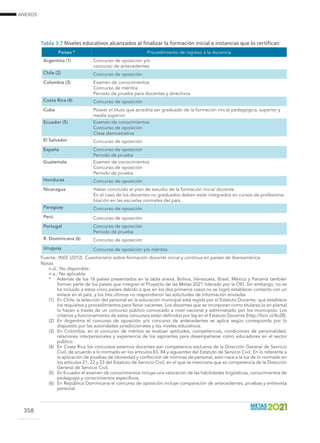 ANEXOS
358
Países * Procedimiento de ingreso a la docencia
Argentina (1) Concurso de oposición y/o
concurso de antecedentes
Chile (2) Concurso de oposición
Colombia (3) Examen de conocimientos
Concurso de méritos
Periodo de prueba para docentes y directivos
Costa Rica (4) Concurso de oposición
Cuba Poseer el título que acredita ser graduado de la formación inicial pedagógica, superior y
media superior
Ecuador (5) Examen de conocimientos
Concurso de oposición
Clase demostrativa
El Salvador Concurso de oposición
España Concurso de oposición
Periodo de prueba
Guatemala Examen de conocimientos
Concurso de oposición
Periodo de prueba
Honduras Concurso de oposición
Nicaragua Haber concluido el plan de estudio de la formación inicial docente.
En el caso de los docentes no graduados deben estar integrados en cursos de profesiona-
lización en las escuelas normales del país.
Paraguay Concurso de oposición
Perú Concurso de oposición
Portugal Concurso de oposición
Periodo de prueba
R. Dominicana (6) Concurso de oposición
Uruguay Concurso de oposición y/o méritos
Fuente: INEE (2013). Cuestionario sobre formación docente inicial y continua en países de Iberoamérica.
Notas
n.d.: No disponible.
n.a.: No aplicable.
*	 Además de los 16 países presentados en la tabla anexa, Bolivia, Venezuela, Brasil, México y Panamá también
forman parte de los países que integran el Proyecto de las Metas 2021 liderado por la OEI. Sin embargo, no se
ha incluido a estos cinco países debido a que en los dos primeros casos no se logró establecer contacto con un
enlace en el país, y los tres últimos no respondieron las solicitudes de información enviadas
(1)	 En Chile, la selección del personal en la educación municipal está regida por el Estatuto Docente, que establece
los requisitos y procedimientos para llenar vacantes. Los docentes que se incorporan como titulares (o en planta)
lo hacen a través de un concurso público convocado a nivel nacional y administrado por los municipios. Los
criterios y funcionamiento de estos concursos están definidos por ley en el Estatuto Docente (http://bcn.cl/4v28).
(2)	 En Argentina el concurso de oposición y/o concurso de antecedentes se aplica según corresponda por lo
dispuesto por las autoridades jurisdiccionales y los niveles educativos.
(3)	 En Colombia, en el concurso de méritos se evalúan aptitudes, competencias, condiciones de personalidad,
relaciones interpersonales y experiencia de los aspirantes para desempeñarse como educadores en el sector
público.
(4)	 En Costa Rica los concursos externos docentes son competencia exclusiva de la Dirección General de Servicio
Civil, de acuerdo a lo normado en los artículos 83, 84 y siguientes del Estatuto de Servicio Civil. En lo referente a
la aplicación de pruebas de idoneidad y confección de nóminas de personal, esto nace a la luz de lo normado en
los artículos 21, 22 y 23 del Estatuto de Servicio Civil, en el que se menciona que es competencia de la Dirección
General de Servicio Civil.
(5)	 En Ecuador el examen de conocimientos incluye una valoración de las habilidades lingüísticas, conocimientos de
pedagogía y conocimientos específicos.
(6)	 En República Dominicana el concurso de oposición incluye comparación de antecedentes, pruebas y entrevista
personal.	
Tabla 3.7 Niveles educativos alcanzados al finalizar la formación inicial e instancias que lo certifican
 