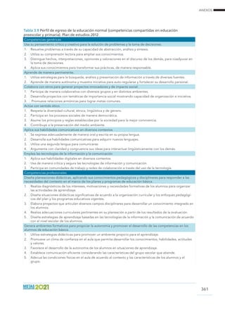 ANEXOS
361
Competencias genéricas
Usa su pensamiento crítico y creativo para la solución de problemas y la toma de decisiones.
1. Resuelve problemas a través de su capacidad de abstracción, análisis y síntesis.
2. Utiliza su comprensión lectora para ampliar sus conocimientos.
3. Distingue hechos, interpretaciones, opiniones y valoraciones en el discurso de los demás, para coadyuvar en
la toma de decisiones.
4. Aplica sus conocimientos para transformar sus prácticas, de manera responsable.
Aprende de manera permanente.
1. Utiliza estrategias para la búsqueda, análisis y presentación de información a través de diversas fuentes.
2. Aprende de manera autónoma y muestra iniciativa para auto-regularse y fortalecer su desarrollo personal.
Colabora con otros para generar proyectos innovadores y de impacto social.
1. Participa de manera colaborativa con diversos grupos y en distintos ambientes.
2. Desarrolla proyectos con temáticas de importancia social mostrando capacidad de organización e iniciativa.
3. Promueve relaciones armónicas para lograr metas comunes.
Actúa con sentido ético.
1. Respeta la diversidad cultural, étnica, lingüística y de género.
2. Participa en los procesos sociales de manera democrática.
3. Asume los principios y reglas establecidas por la sociedad para la mejor convivencia.
4. Contribuye a la preservación del medio ambiente.
Aplica sus habilidades comunicativas en diversos contextos
1. Se expresa adecuadamente de manera oral y escrita en su propia lengua.
2. Desarrolla sus habilidades comunicativas para adquirir nuevos lenguajes.
3. Utiliza una segunda lengua para comunicarse.
4. Argumenta con claridad y congruencia sus ideas para interactuar lingüísticamente con los demás.
Emplea las tecnologías de la información y la comunicación
1. Aplica sus habilidades digitales en diversos contextos
2. Usa de manera crítica y segura las tecnologías de información y comunicación.
3. Participa en comunidades de trabajo y redes de colaboración a través del uso de la tecnología.
Competencias profesionales
Diseña planeaciones didácticas, aplicando sus conocimientos pedagógicos y disciplinares para responder a las
necesidades del contexto en el marco de los planes y programas de educación básica.
1. Realiza diagnósticos de los intereses, motivaciones y necesidades formativas de los alumnos para organizar
las actividades de aprendizaje.
2. Diseña situaciones didácticas significativas de acuerdo a la organización curricular y los enfoques pedagógi-
cos del plan y los programas educativos vigentes.
3. Elabora proyectos que articulan diversos campos disciplinares para desarrollar un conocimiento integrado en
los alumnos.
4. Realiza adecuaciones curriculares pertinentes en su planeación a partir de los resultados de la evaluación.
5. Diseña estrategias de aprendizaje basadas en las tecnologías de la información y la comunicación de acuerdo
con el nivel escolar de los alumnos.
Genera ambientes formativos para propiciar la autonomía y promover el desarrollo de las competencias en los
alumnos de educación básica.
1. Utiliza estrategias didácticas para promover un ambiente propicio para el aprendizaje.
2. Promueve un clima de confianza en el aula que permita desarrollar los conocimientos, habilidades, actitudes
y valores.
3. Favorece el desarrollo de la autonomía de los alumnos en situaciones de aprendizaje.
4. Establece comunicación eficiente considerando las características del grupo escolar que atiende.
5. Adecua las condiciones físicas en el aula de acuerdo al contexto y las características de los alumnos y el
grupo.
Tabla 3.9 Perfil de egreso de la educación normal (competencias compartidas en educación
preescolar y primaria). Plan de estudios 2012
 