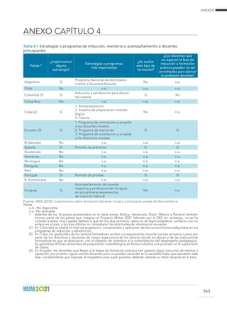 ANEXOS
ANEXO CAPÍTULO 4
363
Tabla 4.1 Estrategias o programas de inducción, mentoría o acompañamiento a docentes
principiantes
Países *
¿Implementan
alguna
estrategia?
Estrategias o programas
más importantes
¿Se evalúa
este tipo de
formación?
¿Los docentes que
no superan la fase de
inducción o formación
práctica pueden no ser
acreditados para ejercer
la profesión docente?
Argentina Sí
Programa Nacional de Acompaña-
miento a Docentes Noveles
No n.a.
Chile No n.a. n.a. n.a.
Colombia (1) Sí
Inducción y reinducción para docen-
tes nuevos
Sí No
Costa Rica No n.a. n.a. n.a.
Cuba (2) Sí
1. Autopreparación
2. Sistema de preparación metodo-
lógica
3. Tutoría
No n.a.
Ecuador (3) Sí
1. Programa de orientación y acogida
a los docentes noveles
2. Programa de mentorías
3. Programa de orientación y acogida
a los directivos noveles
Sí Sí
El Salvador No n.a. n.a. n.a.
España Sí Período de prácticas Sí Sí
Guatemala No n.a. n.a. n.a.
Honduras No n.a. n.a. n.a.
Nicaragua No n.a. n.a. n.a.
Paraguay No n.a. n.a. n.a.
Perú No n.a. n.a. n.a.
Portugal Sí Periodo de prueba Sí Sí
R. Dominicana No n.a. n.a. n.a.
Uruguay Sí
Acompañamiento de noveles
maestros y profesores del Uruguay
en sus primeras experiencias
de inserción laboral
No n.a.
Fuente: INEE (2013). Cuestionario sobre formación docente inicial y continua en países de Iberoamérica.
Notas
n.d.: No disponible.
n.a.: No aplicable.
* 	 Además de los 16 países presentados en la tabla anexa, Bolivia, Venezuela, Brasil, México y Panamá también
forman parte de los países que integran el Proyecto Metas 2021 liderado por la OEI; sin embargo, no se ha
incluido a estos cinco países debido a que en los dos primeros casos no se logró establecer contacto con un
enlace en el país, y los tres últimos no contestaron las solicitudes de información enviadas.
(1)	 En Colombia se evalúa el nivel de aceptación, comprensión y aplicación de los conocimientos adquiridos en los
programas de inducción y reinducción.
(2) 	En Cuba, los graduados de los centros formadores reciben un seguimiento durante los tres primeros cursos por
parte de los directivos y docentes de mayor experiencia de los centros donde se ubican y de las instituciones
formadoras en que se graduaron, con el objetivo de contribuir a la consolidación del desempeño pedagógico.
Se garantizan 8 horas semanales de preparación metodológica en forma colectiva y se priorizan en la supervisión
de clases.
(3)	 En Ecuador, los docentes que llegan a la etapa de formación práctica han ganado algún concurso de méritos y
oposición, por lo tanto, siguen siendo docentes pero no pueden ascender en el escalafón hasta que aprueben esta
fase. Los bachilleres que ingresan al magisterio para suplir puestos, deberán obtener su título docente en 6 años.
 