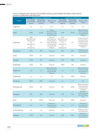 ANEXOS
364
Tabla 4.2 Reparto del costo de la formación continua y porcentaje ofertado a nivel interno
y externo al Ministerio de Educación
Países *
Actualización y capacitación Superación profesional
Porcentaje
de formación
interna
Porcentaje
de formación
externa
Reparto del
costo
Porcentaje
de formación
interna
Porcentaje
de formación
externa
Reparto del
costo
Argentina n.d. n.d. n.d. n.d. n.d. n.d.
Chile 4,9% 95,1%
Mixto
(financiamiento
parcial por par-
te del Estado)
5,9% 94,1%
Mixto (financia-
miento parcial
por parte del
Estado)
Colombia
22%
(Ministerio de
Educación)
n.d.
(secretarías
de
Educación)
n.d.
Gratuito,
financiado por
los docentes y
mixto (financia-
miento parcial
por parte del
Estado)
21%
(Ministerio de
Educación)
n.d.
(secretarías
de
Educación)
n.d.
Financiado por
los docentes y
mixto (financia-
miento parcial
por parte del
Estado)
Costa Rica 80% 20% Gratuito 20% 80%
Financiado por
los docentes
Cuba 100% 0% Gratuito 100% 0% Gratuito
Ecuador 100% 0% Gratuito 70% 30% Gratuito
El Salvador 100% 0% Gratuito 100% 0% Gratuito
España (1) n.d. n.d.
Mixto (financia-
miento parcial
por parte del
Estado)
n.d. n.d.
Mixto (financia-
miento parcial
por parte del
Estado)
Guatemala n.a. n.a. n.a. 0% 100% Gratuito
Honduras 50% 50% Gratuito n.a. n.a. n.a.
Nicaragua (2) 100% 0% Gratuito 0% 100%
Mixto (financia-
miento parcial
por parte del
Estado)
Paraguay 70% 30% Gratuito 70% 30%
Gratuito,
financiado por
los docentes y
mixto
Perú 0% 100% Gratuito 0% 100% Gratuito
Portugal (3) n.d. n.d.
Gratuito y
financiado por
los docentes
n.d. n.d.
Gratuito y
financiado por
los docentes
R. Dominicana n.d. n.d. Gratuito n.d. n.d.
Gratuito (a tra-
vés de becas)
Uruguay 100% 0% Gratuito 60% 40%
Gratuito y
financiado por
los docentes
 