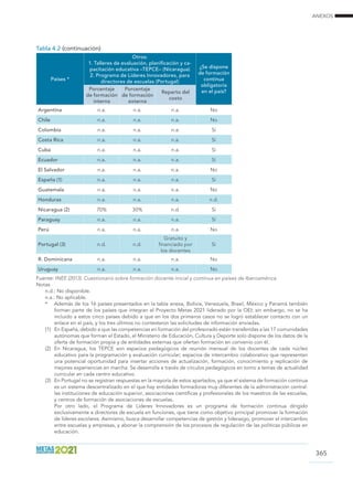 ANEXOS
365
Tabla 4.2 (continuación)
Países *
Otros:
1. Talleres de evaluación, planificación y ca-
pacitación educativa –TEPCE– (Nicaragua)
2. Programa de Líderes Innovadores, para
directores de escuelas (Portugal)
¿Se dispone
de formación
continua
obligatoria
en el país?Porcentaje
de formación
interna
Porcentaje
de formación
externa
Reparto del
costo
Argentina n.a. n.a. n.a. No
Chile n.a. n.a. n.a. No
Colombia n.a. n.a. n.a. Sí
Costa Rica n.a. n.a. n.a. Sí
Cuba n.a. n.a. n.a. Sí
Ecuador n.a. n.a. n.a. Sí
El Salvador n.a. n.a. n.a. No
España (1) n.a. n.a. n.a. Sí
Guatemala n.a. n.a. n.a. No
Honduras n.a. n.a. n.a. n.d.
Nicaragua (2) 70% 30% n.d. Sí
Paraguay n.a. n.a. n.a. Sí
Perú n.a. n.a. n.a. No
Portugal (3) n.d. n.d.
Gratuito y
financiado por
los docentes
Sí
R. Dominicana n.a. n.a. n.a. No
Uruguay n.a. n.a. n.a. No
Fuente: INEE (2013). Cuestionario sobre formación docente inicial y continua en países de Iberoamérica.
Notas
n.d.: No disponible.
n.a.: No aplicable.
*	 Además de los 16 países presentados en la tabla anexa, Bolivia, Venezuela, Brasil, México y Panamá también
forman parte de los países que integran el Proyecto Metas 2021 liderado por la OEI; sin embargo, no se ha
incluido a estos cinco países debido a que en los dos primeros casos no se logró establecer contacto con un
enlace en el país, y los tres últimos no contestaron las solicitudes de información enviadas.
(1)	 En España, debido a que las competencias en formación del profesorado están transferidas a las 17 comunidades
autónomas que forman el Estado, el Ministerio de Educación, Cultura y Deporte solo dispone de los datos de la
oferta de formación propia y de entidades externas que ofertan formación en convenio con él.
(2)	 En Nicaragua, los TEPCE son espacios pedagógicos de reunión mensual de los docentes de cada núcleo
educativo para la programación y evaluación curricular; espacios de intercambio colaborativo que representan
una potencial oportunidad para insertar acciones de actualización, formación, conocimiento y replicación de
mejores experiencias en marcha. Se desarrolla a través de círculos pedagógicos en torno a temas de actualidad
curricular en cada centro educativo.
(3)	 En Portugal no se registran respuestas en la mayoría de estos apartados, ya que el sistema de formación continua
es un sistema descentralizado en el que hay entidades formadoras muy diferentes de la administración central:
las instituciones de educación superior, asociaciones científicas y profesionales de los maestros de las escuelas,
y centros de formación de asociaciones de escuelas.
	 Por otro lado, el Programa de Líderes Innovadores es un programa de formación continua dirigido
exclusivamente a directores de escuela en funciones, que tiene como objetivo principal promover la formación
de líderes escolares. Asimismo, busca desarrollar competencias de gestión y liderazgo, promover el intercambio
entre escuelas y empresas, y abonar la comprensión de los procesos de regulación de las políticas públicas en
educación.
 