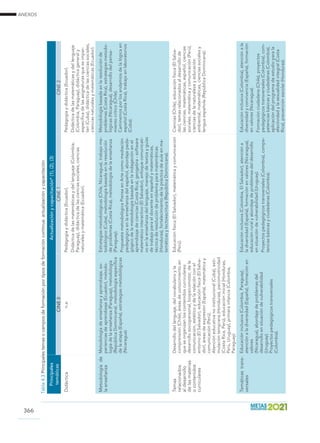 ANEXOS
366
Tabla4.3Principalestemasocamposdeformaciónportiposdeformacióncontinua:actualizaciónycapacitación
Principales
temáticas
Actualizaciónycapacitación*(1),(2),(3)
CINE0CINE1CINE2
Didáctican.a.Pedagogíaydidáctica(Ecuador).
Didácticadelasmatemáticasydellenguaje(Colombia,
Paraguay),didácticadelascienciassociales,ciencias
naturalesymatemática(Ecuador).
Pedagogíaydidáctica(Ecuador).
Didácticadelasmatemáticasydellenguaje
(Colombia,Paraguay),didácticageneraly
específicadelasasignaturasqueseimpar-
ten(Cuba),didácticadelascienciassociales,
cienciasnaturalesymatemáticas(Ecuador).
Metodologíade
laenseñanza
Metodologíadeenseñanzayaprendizaje,ex-
perienciasdeaprendizaje(Ecuador),metodo-
logíadelaenseñanza(Paraguay),metodología
(RepúblicaDominicana).metodologíaespecífica
delaetapa(España),estrategiasmetodológicas
(Nicaragua).
Estrategiasmetodológicas(Chile,Nicaragua),trabajome-
todológico(Cuba),metodologíabasadaenlaresolución
deproblemas(CostaRica),metodologíadelaenseñanza
(Paraguay).
PropuestametodológicaPiensaenArtecomomediación
pedagógicaenlaenseñanzadelespañol,abordajepeda-
gógicodelametodologíabasadaenlaindagaciónenel
aprendizajedeciencias(CostaRica),geogebra-software
matemáticointeractivo(ElSalvador),enfoquecomunicati-
voenlaenseñanzadellenguaje,manejodetextosyguías
detrabajoparaeldocenteenespañolymatemáticas,
técnicaderesolucióndeproblemaparamatemáticas
(Honduras),fortalecimientodelaprácticadeaulaenma-
temáticasylectoescritura(RepúblicaDominicana).
Metodologíabasadaenlaresoluciónde
problemas(CostaRica),estrategiasmetodo-
lógicas(Nicaragua),desarrollodelpensa-
mientocrítico(Chile).
Caminemosporlosandamiosdelalógicaen
español(CostaRica),trabajoenlaboratorios
(Cuba).
Temas
relacionados
aldesarrollo
delasmaterias
ocontenidos
curriculares
Desarrollodellenguaje,delvocabularioyla
comprensión(Chile),áreasdeconocimientoen
queseorganizanloscontenidoscurriculares:
desarrollosociopersonal,biopsicomotor,dela
comunicación,estéticoydelarelaciónconel
entorno(ElSalvador),educaciónfísica(ElSalva-
dor),áreasdeexpresión(España),matemáticay
comunicación(Perú).
Atencióneducativanoinstitucional(Cuba),esti-
mulacióntemprana(Honduras),psicomotricidad
(CostaRica,Perú),educacióninicial(Honduras,
Perú,Uruguay),primerainfancia(Colombia,
Paraguay).
Educaciónfísica(ElSalvador),matemáticaycomunicación
(Perú).
Ciencias(Chile),educaciónfísica(ElSalva-
dor),temasrelacionadosaldesarrollode
lasciencias,matemáticas,español,ciencias
sociales,matemáticaycomunicación(Perú),
cienciasdelanaturalezayeducación
ambiental,matemáticas,cienciassocialesy
lenguaespañola(RepúblicaDominicana).
Temáticastrans-
versales
Educacióninclusiva(Colombia,Paraguay),
atenciónaladiversidad(España),formaciónen
valores
(Nicaragua),abordajedeproblemasdel
desarrolloensituacióndevulnerabilidad
(Uruguay).
Proyectospedagógicostransversales
(Colombia).
Educacióninclusiva(Colombia,ElSalvador),atencióna
ladiversidad(España),formaciónenvalores(Nicaragua),
educaciónruralyabordajedeproblemasdeldesarrollo
ensituacióndevulnerabilidad(Uruguay).
Proyectospedagógicostransversales(Colombia),compe-
tenciasbásicasyciudadanas(Colombia).
Educacióninclusiva(Colombia),atenciónala
diversidadyconvivencia(España),formación
envalores(Nicaragua).
Formaciónciudadana(Chile),proyectos
pedagógicostransversales(Colombia),com-
petenciasbásicasyciudadanas(Colombia),
aplicacióndelprogramadeestudioparala
afectividadylasexualidadintegral(Costa
Rica),prevenciónescolar(Honduras).
 