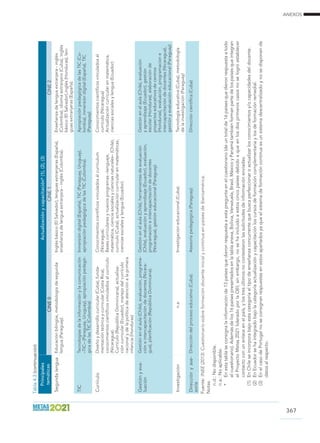 ANEXOS
367
SegundalenguaEducaciónbilingüe,metodologíadesegunda
lengua(Paraguay).
Inglésbásico(ElSalvador),lenguasextranjeras(España),
enseñanzadelenguaextranjera-inglés(Colombia).
Enseñanzadelenguaextranjera-inglés
(Colombia),idiomaextranjero(Cuba),inglés
básico(ElSalvador),inglés(Honduras),len-
guasextranjeras(España).
TICTecnologíasdelainformaciónylacomunicación
–TIC–(Paraguay,Uruguay),apropiaciónpedagó-
gicadelasTIC(Colombia)
Inmersióndigital(España),TIC(Paraguay,Uruguay),
apropiaciónpedagógicadelasTIC(Colombia).
ApropiaciónpedagógicadelasTIC(Co-
lombia),inmersióndigital(España),TIC
(Paraguay)
CurrículoDiseñoydesarrollocurricular(Cuba),funda-
mentaciónteóricaycurricular(CostaRica),
conocimientoscientíficosvinculadosalcurrículo
(Nicaragua).
Currículo(RepúblicaDominicana),actualiza-
cióncurricular(Ecuador),manejodelcurrículo
nacionalydelapolíticadeatenciónalaprimera
infancia(Honduras)
Conocimientoscientíficosvinculadosalcurrículum
(Nicaragua).
Basescurricularesynuevosprogramas–lenguaje,
matemática,cienciasocialesycienciasnaturales–(Chile),
currículo(Cuba),actualizacióncurricularenmatemáticas,
cienciassocialesylengua(Ecuador).
Conocimientoscientíficosvinculadosal
currículo(Nicaragua)
Actualizacióncurricularenmatemática,
cienciassocialesylengua(Ecuador)
Gestiónyeva-
luación
Gestiónenelaula(Chile),evaluación,programa-
cióneintercapacitacióndedocentes(Nicara-
gua),planificación(RepúblicaDominicana).
Gestiónenelaula(Chile),herramientasdeevaluación
(Chile),evaluaciónyaprendizaje(Ecuador),evaluación,
programacióneintercapacitacióndedocentes
(Nicaragua),gestióneducacional(Paraguay).
Gestiónenelaula(Chile),evaluación
yaprendizaje(Ecuador),gestión
escolar(Honduras),elaboraciónde
proyectoseducativosdecentros
(Honduras),evaluación,programacione
intercapacitacióndedocentes(Nicaragua),
gestiónyevaluacióneducacional(Paraguay)
Investigaciónn.a.Investigacióneducacional(Cuba).Tecnologíaeducativa(Cuba),metodología
delainvestigación(Paraguay)
Direcciónyase-
soría
Direccióndelprocesoeducativo(Cuba).Asesoríapedagógica(Paraguay).Direccióncientífica(Cuba)
Fuente:INEE(2013).CuestionariosobreformacióndocenteinicialycontinuaenpaísesdeIberoamérica.
Notas
n.d.:Nodisponible.
n.a.:Noaplicable.
*	Enestatablaseconsignalainformaciónde13paísesquedieronrespuestaaestapreguntaenelcuestionario(deuntotalde16paísesquedieronrespuestaatodo
elcuestionario).Ademásdelos16paísespresentadosenlatablaanexa,Bolivia,Venezuela,Brasil,MéxicoyPanamátambiénformanpartedelospaísesqueintegran
elProyectoMetas2021lideradoporlaOEI;sinembargo,nosehaincluidoaestoscincopaísesdebidoaqueenlosdosprimeroscasosnoselogróestablecer
contactoconunenlaceenelpaís,ylostresúltimosnocontestaronlassolicitudesdeinformaciónenviadas.
(1)	EnChileseincorporabajoestacategoríaeltipodeenseñanzaconcurrentequebuscaperfeccionaroactualizarlosconocimientosy/ocapacidadesdeldocente.
(2)	EnEcuadorsehaintegradobajolacategoríaactualizaciónycapacitaciónloscursosdeformacióncomplementariaylosdeformaciónremedial.
(3)	EnelcasodePortugalnoseconsignanrespuestasenestosapartadosyaqueelsistemadeformacióncontinuaesunsistemadescentralizadoynosedisponende
datosalrespecto.
Tabla4.3(continuación)
Principales
temáticas
Actualizaciónycapacitación*(1),(2),(3)
CINE0CINE1CINE2
 