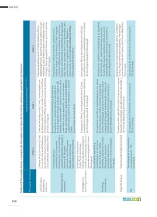 ANEXOS
368
Tabla4.4Principalestemasocamposdeformaciónportiposdeformacióncontinua:superaciónprofesional
Principalestemáticas
Superaciónprofesional*(1),(2),(3),(4)
CINE0CINE1CINE2
Cienciasdela
educacióny
didáctica
CienciasdelaEducación(Cuba),
formacióneducativa(Guatema-
la),formaciónsocialyhumanísti-
ca(Guatemala),didáctica(Perú).
Cienciasdelaeducación(Cuba),formacióneducati-
va(Guatemala),formaciónsocialyhumanística(Gua-
temala),didáctica(Perú),didácticaparalaenseñanza
primaria(Uruguay).
CienciasdelaEducación(Cuba),didáctica(Perú),
didácticageneralyespecíficadelasasignaturasque
imparten(Cuba),didácticaparalaenseñanzamedia
-biología,física,geografía,historia,química,ciencias
sociales-(Uruguay).
Metodologíadela
enseñanza
Formacióntécnica
metodológica(Guatemala).
Enseñanzaencienciasexactasy
naturales(Colombia),lenguajey
literatura(ElSalvador).
Educacióninicial(Paraguay,
RepúblicaDominicana),
especialidaddelárea(Perú).
Formacióntécnicametodológica(Guatemala).
Enseñanzaencienciasexactasynaturales(Co-
lombia),lingüística(Cuba),lenguajeyliteratura(El
Salvador),enseñanzadelalecturayescritura,dela
matemática,lenguaespañola, cienciasnaturales,
física,cienciassociales, educaciónartística(Repúbli-
caDominicana),postítuloenmatemáticayciencias
(Chile).
Especialidaddelárea(Perú).
Enseñanzaencienciasexactasynaturales(Co-
lombia),trabajoenlaboratorios(Cuba),lenguaje
yliteratura(ElSalvador), enseñanzadelalecturay
escritura, enseñanzadelamatemática,lenguaespa-
ñola,cienciasnaturales,física,cienciassociales, edu-
caciónartística,lingüísticaaplicada(República
Dominicana),postítulotécnicoprofesional(Chile).
Especialidaddelárea(Perú).
Investigacióny
tecnologíaeducativa
Investigacióneducacional
(Cuba,Perú),tecnología
educativa(Cuba),actualización
científicaymetodológicaenlos
temasdetecnologíaeducativa
(Nicaragua).
Investigación(Perú),tecnologíaeducativa(Cuba),
actualizacióncientíficaymetodológicaenlostemas
detecnologíaeducativa(Nicaragua).
Investigación(Perú),tecnologíaeducativa(Cuba),
actualizacióncientíficaymetodológicaenlostemas
detecnologíaeducativa(Nicaragua).
Temáticas
transversales
Actualizacióncientíficay
metodológicaenlostemas
deculturadepaz,medio
ambienteydesarrollohumano
(Nicaragua),educación
ambiental,educacióny
desarrolloyáreasprotegidas
(Uruguay).
Actualizacióncientíficaymetodológicaenlostemas
deculturadepaz,medioambienteydesarrollo
humano(Nicaragua),educaciónambientalyáreas
protegidas(Uruguay),enseñanzadelaeducación
ambiental(RepúblicaDominicana),educacióny
género(RepúblicaDominicana).
Actualizacióncientíficaymetodológicaenlostemas
deculturadepaz,medioambienteydesarrollo
humano(Nicaragua),enseñanzadelaeducación
ambiental(RepúblicaDominicana),educacióny
género(RepúblicaDominicana).
SegundalenguaEnseñanzadelinglés(Colombia)
Enseñanzadelinglés(Colombia),lenguasextranjeras
(España),metodologíaparalaenseñanzadelinglésy
delfrancés(RepúblicaDominicana).
Enseñanzadelinglés(Colombia),idiomaextranjero
(Cuba),lenguasextranjeras(España),metodología
paralaenseñanzadelinglésydelfrancés(República
Dominicana).
TIC
Tecnologíasdelainformación
ylacomunicación-TIC
(Colombia).
Tecnologíasdelainformaciónylacomunicación-
TIC(Colombia).
Tecnologíasdelainformaciónylacomunicación-
TIC(Colombia).
 