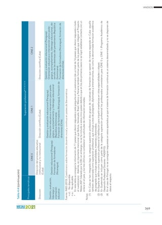 ANEXOS
369
Principalestemáticas
Superaciónprofesional*(1),(2),(3),(4)
CINE0CINE1CINE2
Dirección
Direccióndelprocesoeducativo
institucionalynoinstitucional
(Cuba).
Direccióncientífica(Cuba).Direccióncientífica(Cuba).
Gestión,evaluación,
liderazgoy
orientación
educativa
Gestióneducacional(Paraguay).
Formacióndeformadores
(Nicaragua).
Gestiónyevaluacióneducacional(Paraguay).
Orientacióneducativaeintervenciónpsico-peda-
gógica, acompañamientoyliderazgoeducacional
(RepúblicaDominicana).
Formacióndeformadores(Nicaragua),formaciónde
directores(Chile).
Gestiónyevaluacióneducacional(Paraguay).
Orientacióneducativaeintervenciónpsico-peda-
gógica,acompañamiento,liderazgoeducacional,de-
sarrollodelasdestrezasdelpensamiento(República
Dominicana).
Formacióndeformadores(Nicaragua),formaciónde
directores(Chile).
Fuente:INEE(2013).CuestionariosobreformacióndocenteinicialycontinuaenpaísesdeIberoamérica.
n.d.:	Nodisponible
n.a.:	Noaplicable.
*	Enestatablaseconsignalainformaciónde11paísesquedieronrespuestaaestapreguntaenelcuestionario(deuntotalde16paísesquedieronrespuestaatodo
elcuestionario).Además,esimportantemencionarqueBolivia,Venezuela,Brasil,MéxicoyPanamátambiénformanpartedelospaísesqueintegranelProyecto
Metas2021lideradoporlaOEI;sinembargo,nosehaincluidoaestoscincopaísesdebidoaqueenlosdosprimeroscasosnoselogróestablecercontactoconun
enlaceenelpaís,ylostresúltimosnocontestaronlassolicitudesdeinformaciónenviadas.
Notas
(1)	EnCubasehanintegradobajolacategoríasuperaciónprofesionaldosgruposdeiniciativasdeformaciónqueoperandemaneraseparadaenCuba:aquella
tambiéndenominadacomosuperaciónprofesional,queincluyecursosdeposgrado,diplomadosyentrenamientos,asícomoladenominadaformaciónacadémica
deposgradoqueincluyeespecialidades,maestríasydoctorados.
(2)	EnEspañasedefinecomosuperaciónprofesionallahabilitaciónparaimpartirenseñanzasenotrasespecialidadesoetapas.
(3)	EnGuatemalaseincluyencomopartedelacategoríasuperaciónprofesionallosprofesoradosuniversitariosparaCINE0yCINE1(ProgramaAcadémicode
DesarrolloProfesionalDocente-PADEP/D).
(4)	EnelcasodePortugalnoseconsignanrespuestasenestosapartadosyaqueelsistemadeformacióncontinuaesunsistemadescentralizadoynosedisponende
datosalrespecto.
Tabla4.4(continuación)
 