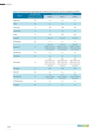 ANEXOS
370
Tabla 4.5 Características generales de la oferta de formación continua obligatoria (FCO)
Países *
¿Se dispone de
formación continua
obligatoria en el país?
Total de horas de FCO recibidas
CINE 0 CINE 1 CINE 2
Argentina No n.a. n.a. n.a.
Chile No n.a. n.a. n.a.
Colombia Sí 180 180 180
Costa Rica Sí 0 60 40
Cuba Sí 320 320 320
Ecuador Sí 30 a 60 30 a 60 30 a 60
El Salvador No n.a. n.a. n.a.
España (1) Sí
30 a 40
(según la comu-
nidad autónoma
convocante)
30 a 40
(según la comu-
nidad autónoma
convocante)
30 a 40
(según la comu-
nidad autónoma
convocante)
Guatemala No n.a. n.a. n.a.
Honduras n.d. n.d. n.d. n.d.
Nicaragua Sí
80
(40 TEPCE/ 40
Taller de forma-
ción continua en
valores)
80
(40 TEPCE/ 40
Taller de forma-
ción continua en
valores)
80
(40 TEPCE/ 40
Taller de forma-
ción continua en
valores)
Paraguay Sí 200 200 200
Perú (2) No n.a. n.a. n.a.
Portugal (3) Sí
50
(para cambiar
de nivel)
50
(para cambiar
de nivel)
50
(para cambiar
de nivel)
R. Dominicana No n.a. n.a. n.a.
Uruguay No n.a. n.a. n.a.
 