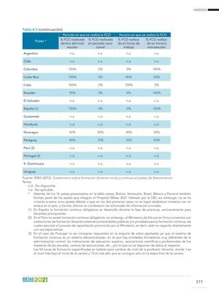 ANEXOS
371
Tabla 4.5 (continuación)
Países *
Periodo en que se realiza la FCO Horario en que se realiza la FCO
% FCO realizada
dentro del ciclo
escolar
% FCO realizada
en periodo vaca-
cional
% FCO realiza-
da en horas de
trabajo
% FCO realiza-
da en horario
extraescolar
Argentina n.a. n.a. n.a. n.a.
Chile n.a. n.a. n.a. n.a.
Colombia 100% 0% 0% 100%
Costa Rica 100% 0% 80% 20%
Cuba 100% 0% 100% 0%
Ecuador 95% 5% 0% 100%
El Salvador n.a. n.a. n.a. n.a.
España (1) 100% 0% 0% 100%
Guatemala n.a. n.a. n.a. n.a.
Honduras n.d. n.d. n.d. n.d.
Nicaragua 50% 50% 50% 50%
Paraguay 90% 10% 10% 90%
Perú (2) n.a. n.a. n.a. n.a.
Portugal (3) n.d. n.d. n.d. n.d.
R. Dominicana n.a. n.a. n.a. n.a.
Uruguay n.a. n.a. n.a. n.a.
Fuente: INEE (2013). Cuestionario sobre formación docente inicial y continua en países de Iberoamérica.
Notas
n.d.: No disponible
n.a.: No aplicable.
*	 Además de los 16 países presentados en la tabla anexa, Bolivia, Venezuela, Brasil, México y Panamá también
forman parte de los países que integran el Proyecto Metas 2021 liderado por la OEI; sin embargo, no se ha
incluido a estos cinco países debido a que en los dos primeros casos no se logró establecer contacto con un
enlace en el país, y los tres últimos no contestaron las solicitudes de información enviadas.
(1)	 En España la formación continua obligatoria se desarrolla durante la fase de prácticas, exclusivamente para
docentes principiantes.
(2)	 En el Perú no existe formación continua obligatoria; sin embargo, el Ministerio de Educación firma convenios con
instituciones de formación docente externas (universidades públicas y/o privadas) para la formación continua, las
cuales ejecutan el proceso de capacitación promovido por el Ministerio, es decir, éste no capacita directamente
con sus especialistas.
(3)	 En el caso de Portugal no se consignan respuestas en la mayoría de estos apartados ya que el sistema de
formación continua es un sistema descentralizado, en el que hay entidades formadoras muy diferentes de la
administración central: las instituciones de educación superior, asociaciones científicas y profesionales de los
maestros de las escuelas, centros de asociaciones, etc., por lo que no se disponen de datos al respecto.
	 Las 50 horas de formación especificadas se realizan para cambiar de nivel de la profesión docente, donde 1 es
el nivel más bajo al inicio de la carrera y 10 el más alto que se consigue solo en la etapa final de la carrera.
 