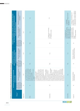 ANEXOS
372
Tabla4.6Estrategiasdiferenciadasdeformacióncontinua
Países*
Iniciativasdeformacióncentrada
enlaescuela
Iniciativasdeformación
diferenciadasportrayectoria
profesionaldocente
Iniciativasorientadasaatenderaeducandosensituación
devulnerabilidad,queapuntenalfortalecimiento
delaeducacióninclusiva
¿Sehanim-
plementado
estetipode
iniciativas?
Nombredelprograma
oiniciativa
¿Sehan
implementado
estetipode
iniciativas?
Nombredelprogra-
maoiniciativa
¿Sehanim-
plementado
estetipode
iniciativas?
Grupovulnerableal
queseorienta
Nombredelprogramao
iniciativa
ArgentinaSín.d.Sín.d.n.d.n.d.n.d.
ChileSí
1.Lainiciativadeforma-
cióncontinuaincluidasen
losplanesdemejoramien-
toeducativofinanciados
porlasubvenciónescolar
preferencial(SEP)
2.ProgramaInnovarpara
serMejor
Non.a.Non.a.n.a.
ColombiaSí
1.Todosaaprender
2.Rede@prender:
Capacitaciónparaforta-
lecerlaconstrucciónde
ambientesdemocráticos
enlaescuelaylasinicia-
tivaspedagógicassobre
ciudadanía.
3.EscuelaNueva:Capa-
citaciónenlaimplemen-
taciónydesarrollode
EscuelaNueva
4.HistoriaHoy:Estrategia
paradesarrollarcompe-
tenciascientíficas.
5.Metodologíadeestu-
diosdeclase:Proyecto
quebuscapromoverla
transformacióndelos
ambientesdeaprendi-
zajeescolar,mediantela
conformacióndegrupos
deestudioinstitucionales
demaestros.
Non.a.Sí
1.Poblaciónconlimita-
ciónvisual
2.Poblaciónsorda
n.a.
CostaRicaNon.a.Non.a.Sí
1.Estudiantescon
necesidadeseducativas
especialesasociadascon
algunadiscapacidad
2.Estudiantesindígenas
1.CENAREC
2.DirecciónRegionalSulá/
PROMECE
Cuba(1)Sí
Sistemadetrabajo
metodológico
Sí
Cursos,diplomados,
maestríasydoctorados
Sí
1.Desventajassociales
2.Dificultadesdeapren-
dizaje
3.Discapacidades
1.Trabajometodológicoen
lasescuelas
2.Seminarios,cursosytalleres
3.Seminarios,cursosytalleres
 