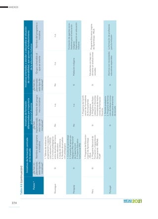 ANEXOS
374
Países*
Iniciativasdeformacióncentrada
enlaescuela
Iniciativasdeformación
diferenciadasportrayectoria
profesionaldocente
Iniciativasorientadasaatenderaeducandosensituación
devulnerabilidad,queapuntenalfortalecimiento
delaeducacióninclusiva
¿Sehanim-
plementado
estetipode
iniciativas?
Nombredelprograma
oiniciativa
¿Sehan
implementado
estetipode
iniciativas?
Nombredelprogra-
maoiniciativa
¿Sehanim-
plementado
estetipode
iniciativas?
Grupovulnerableal
queseorienta
Nombredelprogramao
iniciativa
NicaraguaSí
1.Talleresdeevaluación,
programaciónycapacita-
cióneducativa(TEPCE)
2.Círculospedagógicos
entredocentesdelmismo
centroeducativo
3.Aulasdereferencia
4.Núcleosdeactualiza-
ciónpedagógica
Non.a.Non.a.n.a.
ParaguaySí
1.Círculosdeaprendizaje
2.Campañadeapoyope-
dagógico(PlanNacional
deCapacitación)
3.ProyectoEducativo
Institucional(PEI)
Non.a.SíPoblaciónindígena
Formacióndeagentessocia-
lizadoresparalaeducación
indígena
Especializacióneneducación
inclusiva
PerúSí
1.ProgramadeEducación
LogrosdeAprendizaje
-PELA
2.ProgramaNacionalde
FormaciónyCapacitación
Permanente-PRONA-
FCAP
Sí
1.ProgramadeCertifi-
cacióndeFormadores
deAcompañantes
Pedagógicos
2.ProgramadeEspe-
cializaciónaDocentes
FormadoresdeInstitu-
cionesdeFormación
Docente
Sí
Estudiantesconbajoren-
dimientoenevaluaciones
censales
ProgramaEducativoLogros
deAprendizaje-PELA
PortugalSín.d.Sí
1.Periodoprobatorio
2.Programadeforma-
cióndelíderesinnova-
doresparadirectores
deescuela
Sí
Alumnosconnecesidades
educativasespeciales
Laformacióndeprofesores
paralainclusión
Tabla4.6(continuación)
 