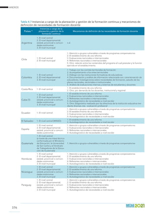 ANEXOS
376
Tabla 4.7 Instancias a cargo de la planeación y gestión de la formación continua y mecanismos de
definición de necesidades de formación docente
Países *
Instancias a cargo de la
planeación y gestión de la
formación continua
Mecanismos de definición de las necesidades de formación docente
Argentina
1. El nivel central
2. El nivel departamental,
estatal, provincial o comuni-
dades autónomas
3. El nivel municipal
n.d.
Chile
1. El nivel central
2. El nivel municipal
1. Atención a grupos vulnerables a través de programas compensatorios
2. El establecimiento de una reforma
3. Evaluaciones nacionales e internacionales
4. Referentes nacionales e internacionales
5. Otro: relación entre los contenidos del programa al cual postulan y la función
ejercida en el establecimiento.
Colombia
1. El nivel central
2. El nivel departamental
3. El nivel municipal
1. Trabajo con los comités territoriales de formación
2. Acompañamiento a los entes territoriales
3. Diálogo con las instituciones formadoras de educadores
4. Documentación y análisis de información relacionada con: caracterización de
educadores, investigaciones sobre necesidades de formación, estudio de los
planes nacionales, sectoriales e institucionales
5. Análisis de evaluaciones internas y externas de estudiantes y docentes
Costa Rica 1. El nivel central
1. El establecimiento de una reforma
2. Otro: por demanda de los docentes, institucional y regional
Cuba (1)
1. El nivel central
2. El nivel departamental,
estatal, provincial o comuni-
dades autónomas
3. El nivel municipal
1. El establecimiento de una reforma
2. Evaluaciones nacionales e internacionales
3. Referentes nacionales e internacionales
4. Autodiagnóstico de necesidades a nivel escolar
5. Otro: Diagnóstico realizado por los directivos de la institución educativa me-
diante diversas vías - evaluación profesoral
Ecuador 1. El nivel central
1. Atención a grupos vulnerables a través de programas compensatorios
2. El establecimiento de una reforma
3. Evaluaciones nacionales e internacionales
4. Autodiagnóstico de necesidades a nivel escolar
El Salvador 1. El nivel central (MINED)
1. El establecimiento de una reforma
2. Autodiagnóstico de necesidades a nivel escolar
España
1. El nivel central
2. El nivel departamental,
estatal, provincial o comuni-
dades autónomas
1. Atención a grupos vulnerables a través de programas compensatorios
2. Evaluaciones nacionales e internacionales
3. Referentes nacionales e internacionales
4. Autodiagnóstico de necesidades a nivel escolar
Guatemala
1. El nivel central
(a través de una mesa técnica
conformada por el Ministerio
de Educación, la Universidad
de San Carlos y el Sindicato
de Trabajadores de la Educa-
ción de Guatemala)
1. Atención a grupos vulnerables a través de programas compensatorios
Honduras
1. El nivel central
2. El nivel departamental,
estatal, provincial o comuni-
dades autónomas
3. El nivel municipal
1. Atención a grupos vulnerables a través de programas compensatorios
2. El establecimiento de una reforma
3. Evaluaciones nacionales e internacionales
4. Referentes nacionales e internacionales
5. Autodiagnóstico de necesidades a nivel escolar
Nicaragua
1. El nivel central
2. El nivel departamental,
estatal, provincial o comuni-
dades autónomas
3. El nivel municipal
1. Atención a grupos vulnerables a través de programas compensatorios
2. El establecimiento de una reforma
3. Evaluaciones nacionales e internacionales
4. Referentes nacionales e internacionales
5. Autodiagnóstico de necesidades a nivel escolar
Paraguay
1. El nivel central
2. El nivel departamental,
estatal, provincial o comuni-
dades autónomas
3. El nivel municipal
1. Atención a grupos vulnerables a través de programas compensatorios
2. El establecimiento de una reforma
3. Evaluaciones nacionales e internacionales
4. Referentes nacionales e internacionales
5. Autodiagnóstico de necesidades a nivel escolar
 