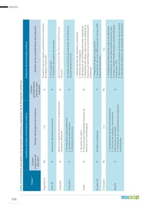 ANEXOS
378
Tabla4.8Incentivosasociadosalaformacióncontinuayevaluacióndelaformacióncontinua
Países*
IncentivosasociadosalaformacióncontinuaEvaluacióndelaformacióncontinua
¿Existen
programasde
estetipo?
Nombredelprogramadeincentivos
¿Existen
procedimientos
previstospara
evaluarla?
Nombredelosprocedimientosdeevaluación
Argentina(1)Non.a.Sí
Evaluaciónparaelingresoypermanenciaenelpuesto
detrabajoanivellocal
Chile(2)SíAsignacióndeperfeccionamientoSí
1.Preyposttest
2.Evaluacióndeimpacto(enproceso
ColombiaSí
Apoyoaprogramasdeformaciónposgradualpara
docentesydirectivos
Sí
GuíaConstruyendoelPlanTerritorialdeFormación
Docente
CostaRicaSí
1.Puntajeparacarreraprofesional
2.Ascensosvíaadministrativa
3.Ascensosporconcurso
Sí
SeutilizanformulariosdeevaluacióndelaDirección
GeneraldeServicioCivil
CubaSí
1.Aumentodesalario
2.Ascensosparadesempeñarfuncionesde
direccióny/ometodológicas
Sí
1.Defensadetesisdemaestríasydoctorados
2.Informesdeinvestigación
3.Modelacióndeactividadesdocentesyeducativas
4.Resultadosdeltrabajo,talescomolacalidaddela
docenciayelaprendizajedesusalumnos(evaluación
profesoral)
Ecuador(3)SíEscalafónprofesionalSí
1.Programadeapoyoyseguimiento
2.Aprobacióndelcurso:60%evaluaciónescritay40%
evaluacióndeproceso
ElSalvadorNon.a.Non.a.
EspañaSí
1.Complementodeformaciónpermanente
2.Concursodetraslados,convocatorias
autonómicasynacionales
3.Participaciónenconvocatoriasdeprogramas
institucionales
Sí
1.Acreditaciónprofesional(seexigealosdocentes
laacreditacióndeunadeterminadaformaciónpara
elaccesoadeterminadospuestos:puestosbilingües,
coordinaciónTIC)
2.Memoriasdelosplanesdeformacióndeloscentros
3.Informesdeevaluacióndeactividadesdeformación
 