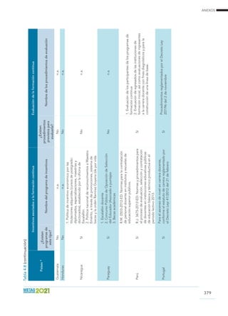 ANEXOS
379
Países*
IncentivosasociadosalaformacióncontinuaEvaluacióndelaformacióncontinua
¿Existen
programasde
estetipo?
Nombredelprogramadeincentivos
¿Existen
procedimientos
previstospara
evaluarla?
Nombredelosprocedimientosdeevaluación
GuatemalaNon.a.Non.a.
HondurasNon.a.Non.a.
NicaraguaSí
1.Políticadeincentivoeconómicoporlas
titulacionesadquiridas(cursosdepostgrado:
diplomados,especializaciones,maestríasy
doctorados),establecidoporlaoficinade
Escalafón.
2.PolíticanacionaldereconocimientosaMaestro
Emérito,atravésdepromociones,sistemade
becasylaordenRamírezGoyena(deporvida
Non.a.
ParaguaySí
1.Escalafóndocente
2.ConcursoPúblicodeOposicióndeSelección
delEducador(Asociadoapuntajes
3.Becasacadémicas
Non.a.
PerúSí
R.M.0503-2012-ED:Normasparalacontratación
depersonaldocenteeninstitutosyescuelasde
educaciónsuperiorpúblicos.
R.J.3675-2012-ED:Normasyprocedimientospara
elprocesodeevaluación,selecciónycontratación
dedocenteseninstitucioneseducativaspúblicas
deeducaciónbásicaytécnicoproductivaenel
periodolectivo2013.
Sí
1.Evaluacióndelosparticipantesdelosprogramasde
formacióncontinua
2.Evaluacióndeegresadosdelasinstitucionesde
formacióninicial,asícomoevaluacionesdeingresantes
alacarreradocenteconfinesdiagnósticosyparala
construccióndeunalíneadebase.
PortugalSí
Paraelascensodenivelencarreradocente,
conformeelestatutodecarrerareglamentadopor
elDecretoLeyi41/2012del21defebrero
Sí
ProcedimientosreglamentadosporelDecretoLey
207/96del2denoviembre
Tabla4.8(continuación)
 