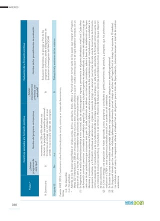 ANEXOS
380
Países*
IncentivosasociadosalaformacióncontinuaEvaluacióndelaformacióncontinua
¿Existen
programasde
estetipo?
Nombredelprogramadeincentivos
¿Existen
procedimientos
previstospara
evaluarla?
Nombredelosprocedimientosdeevaluación
R.DominicanaSí
Incrementode25%a40%delsalariopor
titulacióndeposgrado(superaciónprofesional).
Elincentivoseotorgaporlatitulación,enese
sentidonoseevalúalacalidaddelpostgrado.
Sí
Evaluacióndiagnóstica,deprocesoyfinaldelos
programasformativos,desdeelDepartamentode
EvaluacióneInvestigacióndelINAFOCAM
Uruguay(4)Non.a.SíTrabajofinalyexámenesdelasmaterias
Fuente:INEE(2013).CuestionariosobreformacióndocenteinicialycontinuaenpaísesdeIberoamérica.
Notas
n.d.:Nodisponible.
n.a.:Noaplicable.
*	Ademásdelos16paísespresentadosenlatablaanexa,Bolivia,Venezuela,Brasil,MéxicoyPanamátambiénformanpartedelospaísesqueintegranelProyecto
Metas2021lideradoporlaOEI;sinembargo,nosehaincluidoaestoscincopaísesdebidoaqueenlosdosprimeroscasosnoselogróestablecercontactoconun
enlaceenelpaís,ylostresúltimosnocontestaronlassolicitudesdeinformaciónenviadas.
(1)	EnArgentinanoseevalúalaformacióncontinuaanivelnacional,sólosevaloraéstaparaelingresoypermanenciaenelpuestodetrabajoanivellocal.Cadaoferta
deformacióncontinuacuentaconunainstanciadeevaluaciónespecífica.Elsistemaeducativoargentinoesdescentralizadoylaofertadetrabajoestáacargode
cadaunadelasjurisdiccionesquecomponenestepaís.Encadajurisdicciónsedefinenloscriteriosdecontratación,sobrelabasedeloestablecidoenlasleyes
laboraresylosestatutosdeldocenteexistentes.Cadajurisdiccióndefineyvaloralosantecedentesdelospostulantessegúnelniveleducativoylamodalidadala
quequiereinsertarse,ylaformacióncontinuaesvaloradaenelingresoalpuestodetrabajo.Lavaloraciónquesehacedecadaunadelasaccionesdeformación
continuadependedelniveleducativoydelajurisdiccióndondeseemplacedichopuestodetrabajo.Enestesentido,cadaofertadeformacióncontinuacuentacon
unainstanciadeevaluaciónespecíficaylosresultadosnoseremitenalMinisteriodeEducación,siendolasautoridadeseducativasjurisdiccionaleslasquedisponen
deesasvaloraciones.
(2)	EnChileseentregaunaasignaciónporhaberaprobadocursos,programasoactividadesdeperfeccionamientodepostítuloyposgrado,quelosprofesionales
realicenenelCPEIPuotrosorganismosacreditadosanteél,enacuerdoconelsostenedor.
(3)	EnEcuadorloscursossontomadoscomopuntajeválidoparalosprocesosdeascensodecategoríaenelescalafónprofesional.
(4)	EnUruguayeltránsitoporlosdiferentesmódulosytalleresaportaelementosparaeltrabajoeneltallerdeProyectoFinal(eltrabajofinalequivalea10créditos).
	Losmódulosceroalcuatro,losrespectivostalleresyeltrabajofinalsonobligatoriosparaeltítulodeEspecialización,debiendoalcanzaruntotalde66créditos
académicos.
 
