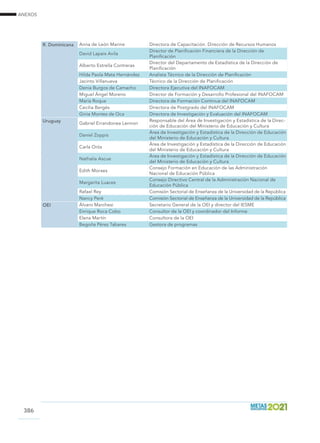 ANEXOS
386
R. Dominicana Anna de León Marine Directora de Capacitación. Dirección de Recursos Humanos
David Lapaix Avila
Director de Planificación Financiera de la Dirección de
Planificación
Alberto Estrella Contreras
Director del Departamento de Estadística de la Dirección de
Planificación
Hilda Paola Mata Hernández Analista Técnico de la Dirección de Planificación
Jacinto Villanueva Técnico de la Dirección de Planificación
Denia Burgos de Camacho Directora Ejecutiva del INAFOCAM
Miguel Ángel Moreno Director de Formación y Desarrollo Profesional del INAFOCAM
María Roque Directora de Formación Continua del INAFOCAM
Cecilia Bergés Directora de Postgrado del INAFOCAM
Ginia Montes de Oca Directora de Investigación y Evaluación del INAFOCAM
Uruguay Gabriel Errandonea Lennon
Responsable del Área de Investigación y Estadística de la Direc-
ción de Educación del Ministerio de Educación y Cultura
Daniel Zoppis
Área de Investigación y Estadística de la Dirección de Educación
del Ministerio de Educación y Cultura
Carla Orós
Área de Investigación y Estadística de la Dirección de Educación
del Ministerio de Educación y Cultura
Nathalia Ascue
Área de Investigación y Estadística de la Dirección de Educación
del Ministerio de Educación y Cultura
Edith Moraes
Consejo Formación en Educación de las Administración
Nacional de Educación Pública
Margarita Luaces
Consejo Directivo Central de la Administración Nacional de
Educación Pública
Rafael Rey Comisión Sectorial de Enseñanza de la Universidad de la República
Nancy Peré Comisión Sectorial de Enseñanza de la Universidad de la República
OEI Álvaro Marchesi Secretario General de la OEI y director del IESME
Enrique Roca Cobo Consultor de la OEI y coordinador del Informe
Elena Martín Consultora de la OEI
Begoña Pérez Tabares Gestora de programas
 