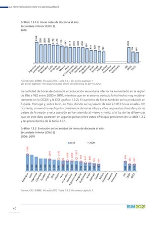 La profesión docente en Iberoamérica
40
Gráfico 1.3.1.d. Horas netas de docencia al año
Secundaria inferior (CINE 2)
2010
1368
1200
1200
1200
1170
1170
1105
1047
1013
1005
1000
1000
930
810
800
761
713
1008
704
660
Fuente: OEI. IESME. Miradas 2013. Tabla 1.3.1. Ver anexo capítulo 1.
Ver anexo capítulo 1 (en algunos casos el año de referencia es 2011 o 2012).
La cantidad de horas de docencia en educación secundaria inferior ha aumentado en la región
de 896 a 982 entre 2000 y 2010, mientras que en el mismo período lo ha hecho muy modera-
damente en la OCDE y la OEI (gráfico 1.3.2). El aumento de horas también se ha producido en
España, Portugal y, sobre todo, en Perú, donde se ha pasado de 626 a 1.013 horas anuales. No
obstante, convendría verificar la consistencia de estas cifras y si las respuestas ofrecidas por los
países de la región a esta cuestión se han atenido al mismo criterio, a la luz de las diferencias
que en este dato aparecen en algunos países entre estas cifras que provienen de la tabla 1.3.2
y las procedentes de la tabla 1.3.1.
Gráfico 1.3.2. Evolución de la cantidad de horas de docencia al año
Secundaria inferior (CINE 2)
2000 / 2010
1600
1560
1368
1200
1200
1170
1105
1047
1013
1000
1000
1000
930
810
800
761
713
982
704
671
1600
1140
1182
626
1000
1000
1233
903
810
800
595
564
896
681
657
2010 2000
Fuente: OEI. IESME. Miradas 2013. Tabla 1.3.2. Ver anexo capítulo 1.
 