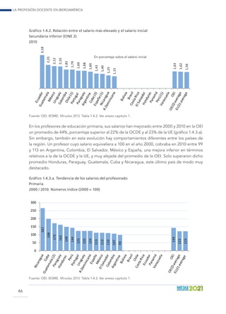 La profesión docente en Iberoamérica
46
Gráfico 1.4.2. Relación entre el salario más elevado y el salario inicial
Secundaria inferior (CINE 2)
2010 3,18
2,25
2,12
2,10
1,82
1,79
1,69
1,68
1,60
1,43
1,40
1,25
1,15
1,63
1,62
1,56
Fuente: OEI. IESME. Miradas 2013. Tabla 1.4.2. Ver anexo capítulo 1.
En los profesores de educación primaria, sus salarios han mejorado entre 2000 y 2010 en la OEI
un promedio de 44%, porcentaje superior al 22% de la OCDE y al 23% de la UE (gráfico 1.4.3.a).
Sin embargo, también en esta evolución hay comportamientos diferentes entre los países de
la región. Un profesor cuyo salario equivaliera a 100 en el año 2000, cobraba en 2010 entre 99
y 113 en Argentina, Colombia, El Salvador, México y España, una mejora inferior en términos
relativos a la de la OCDE y la UE, y muy alejada del promedio de la OEI. Solo superaron dicho
promedio Honduras, Paraguay, Guatemala, Cuba y Nicaragua, este último país de modo muy
destacado.
Gráfico 1.4.3.a. Tendencia de los salarios del profesorado
Primaria
2000 / 2010. Números índice (2000 = 100)
267
198
173
163
149
144
125
125
124
113
112
110
107
99
144
122
123
0
50
100
150
200
250
300
Fuente: OEI. IESME. Miradas 2013. Tabla 1.4.3. Ver anexo capítulo 1.
En porcentaje sobre el salario inicial
 