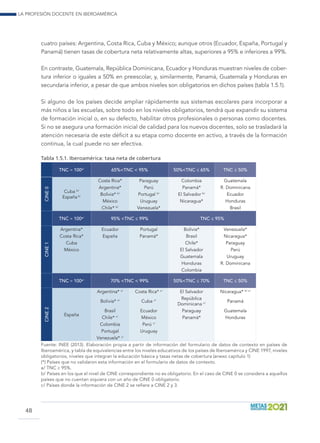La profesión docente en Iberoamérica
48
cuatro países: Argentina, Costa Rica, Cuba y México; aunque otros (Ecuador, España, Portugal y
Panamá) tienen tasas de cobertura neta relativamente altas, superiores a 95% e inferiores a 99%.
En contraste, Guatemala, República Dominicana, Ecuador y Honduras muestran niveles de cober-
tura inferior o iguales a 50% en preescolar, y, similarmente, Panamá, Guatemala y Honduras en
secundaria inferior, a pesar de que ambos niveles son obligatorios en dichos países (tabla 1.5.1).
Si alguno de los países decide ampliar rápidamente sus sistemas escolares para incorporar a
más niños a las escuelas, sobre todo en los niveles obligatorios, tendrá que expandir su sistema
de formación inicial o, en su defecto, habilitar otros profesionales o personas como docentes.
Si no se asegura una formación inicial de calidad para los nuevos docentes, solo se trasladará la
atención necesaria de este déficit a su etapa como docente en activo, a través de la formación
continua, la cual puede no ser efectiva.
Tabla 1.5.1. Iberoamérica: tasa neta de cobertura
  TNC ≈ 100a/
65%TNC  95% 50%TNC ≤ 65% TNC ≤ 50%
CINE0
Cuba b/
España b/
Costa Rica* Paraguay Colombia Guatemala
Argentina* Perú Panamá* R. Dominicana
Bolivia* b/
Portugal b/
El Salvador b/
Ecuador
México Uruguay Nicaragua* Honduras
Chile* b/
Venezuela*   Brasil
  TNC ≈ 100a/
95% TNC ≤ 99% TNC ≤ 95%
CINE1
Argentina* Ecuador Portugal Bolivia* Venezuela*
Costa Rica* España Panamá* Brasil Nicaragua*
Cuba     Chile* Paraguay
México     El Salvador Perú
      Guatemala Uruguay
      Honduras R. Dominicana
      Colombia  
  TNC ≈ 100a/
70% TNC  99% 50%TNC ≤ 70% TNC ≤ 50%
CINE2
España
Argentina* c/
Costa Rica* c/
El Salvador Nicaragua* b/ c/
Bolivia* c/
Cuba c/ República
Dominicana c/ Panamá
Brasil Ecuador Paraguay Guatemala
Chile* c/
México Panamá* Honduras
Colombia Perú c/
   
Portugal Uruguay    
Venezuela* c/
     
Fuente: INEE (2013). Elaboración propia a partir de información del formulario de datos de contexto en países de
Iberoamérica, y tabla de equivalencias entre los niveles educativos de los países de Iberoamérica y CINE 1997, niveles
obligatorios, niveles que integran la educación básica y tasas netas de cobertura (anexo capítulo 1)
(*) Países que no validaron esta información en el formulario de datos de contexto.
a/ TNC ≥ 95%.
b/ Países en los que el nivel de CINE correspondiente no es obligatorio. En el caso de CINE 0 se considera a aquellos
países que no cuentan siquiera con un año de CINE 0 obligatorio.
c/ Países donde la información de CINE 2 se refiere a CINE 2 y 3.
 