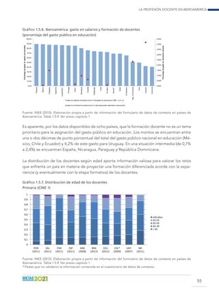 La profesión docente en Iberoamérica
55
Gráfico 1.5.6. Iberoamérica: gasto en salarios y formación de docentes
(porcentaje del gasto público en educación)
0,00%
0,50%
1,00%
1,50%
2,00%
2,50%
3,00%
3,50%
4,00%
4,50%
0,0%
10,0%
20,0%
30,0%
40,0%
50,0%
60,0%
70,0%
80,0%
90,0%
100,0%
Panamá
México
Paraguay
Argentina
CostaRica**
Portugal
Chile**
Nicaragua
España
Guatemala
Cuba
Ecuador
Bolivia**
Brasil
ElSalvador
Rep.Dominicana
Perú
Uruguay
Colombia
Porcentajedegastoenformacióndocente
Porcentajedegastoensalariodedocentes
Gasto en salarios docentes (como % del gasto en educación) CINE 1,2,3 y 4
Gasto en formación docente (como % del presupuesto destinado a educación)
Fuente: INEE (2013). Elaboración propia a partir de información del formulario de datos de contexto en países de
Iberoamérica. Tabla 1.5.9. Ver anexo capítulo 1.
Es aparente, por los datos disponibles de ocho países, que la formación docente no es un tema
prioritario para la asignación del gasto público en educación. Los montos se encuentran entre
una o dos décimas de punto porcentual del total del gasto público nacional en educación (Mé-
xico, Chile y Ecuador) y 4,2% de este gasto para Uruguay. En una situación intermedia (de 0,7%
a 2,4%) se encuentran España, Nicaragua, Paraguay y República Dominicana.
La distribución de los docentes según edad aporta información valiosa para valorar los retos
que enfrenta un país en materia de proyectar una formación diferenciada acorde con la expe-
riencia (y eventualmente con la etapa formativa) de los docentes.
Gráfico 1.5.7. Distribución de edad de los docentes
Primaria (CINE 1)
Fuente: INEE (2013). Elaboración propia a partir de información del formulario de datos de contexto en países de
Iberoamérica. Tabla 1.5.9. Ver anexo capítulo 1.
* Países que no validaron la información contenida en el cuestionario de datos de contexto.
0
0,1
0,2
0,3
0,4
0,5
0,6
0,7
0,8
0,9
1
POR
(2011)
SAL
(2011)
PAR
(2011)
ESP
(2011)
ARG
(2008)
BRA
(2012)
ECU
(2012)
CHL*
(2009)
UGY
(2007)
NIC
(2011)
≥60 años
50-59
40-49
30-39
 30
 