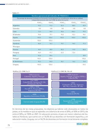 Seguimiento de las Metas 2021...
76
Tabla 2.1.
Nombre operacional del indicador 29: PDAOC0-3
Porcentaje de docentes titulados en formación inicial docente con acreditación oficial de su calidad,
independientemente del nivel CINE de dicha formación
PDAOC0
PDAOC1
PDAOC2
PDAOC3
PDAOC2+3
Argentina 93,5 91,6 82,3 88,5 85,9
Colombia 100 100 100 100 100
Cuba 73,3 94,9 98,6 100,3 99,5
El Salvador 94,8 97,1 95,0 92,3 94,1
España 100,0 100,0 100,0 100,0 100,0
Guatemala 100,0 100,0
Honduras 86,4 76,5 99,7 94,0 97,3
Nicaragua
Panamá 46,9 89,9 85,2 91,9 88,0
Paraguay 46,9 91,7 62,2 72,6
Perú 83,8 89,6 89,9
Portugal 100,0 100,0 100,0
R. Dominicana 95,3 84,8 85,1 76,0 79,4
Uruguay 100,0 100,0 54,2
En términos de las metas propuestas, los objetivos ya habrían sido alcanzados en todos los
países, en la medida en que se esperaba una cobertura de entre el 20% y el 50% en 2015 y de
entre el 50% y el 100% en 2021. En educación primaria, el país con menor cobertura de titu-
lados es Honduras, que cuenta con un 76,5% de sus docentes con formación específica, y en
educación media, Uruguay, con un 54,7% de docentes con formación inicial docente completa.
Gráfico 2.2. CINE 2 y 3 Gráfico 2.3. CINE 5B, 5A o 6
100% titulación:
Colombia, España y Portugal
Casi 100%:
Cuba (99,5%), Honduras (97,3%)
y El Salvador (94,1%)
 85% y 90%:
Perú (89,9), Panamá (88%) y
Argentina (85,9%)
80%
República Dominicana (79,4%)
Cierra la tabla Uruguay (54,2%)
100% titulación:
España, Portugal, Uruguay (100%) y
Cuba (94,9%)
90%:
El Salvador (87,7%), Argentina
(82,7%) y Colombia (81,3%)
50%:
Honduras (49,5%)
10%
Panamá (8,9) y Guatemala y
Nicaragua (0%)
 