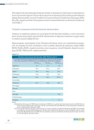 Seguimiento de las Metas 2021...
78
Otro aspecto de esta heterogeneidad que señala, lo representa el hecho que no hay países en
torno al promedio regional. El que más se aproxima es Honduras (14,6 puntos porcentuales por
debajo del promedio), cerrando la tabla se encuentran Panamá, Guatemala y Nicaragua (8,9%,
0% y 0%, respectivamente). Estos países cuentan fundamentalmente con docentes titulados de
nivel CINE 3.
Titulación universitaria entre los docentes de secundaria
Tampoco se registraron países con una proporción de docentes titulados a nivel universitario
fuera cercana al promedio regional (67%). Nuevamente se observan situaciones muy por sobre
la media o muy por debajo de ella.
Algunos países, como España, Cuba, Portugal y Honduras, tienen una importantísima propor-
ción de titulados de nivel universitario entre su plantel docente de educación media (100%,
99,5%, 95,6% y 89,4%, respectivamente) y otros muy poca, como El Salvador, Argentina y Uru-
guay (25,3%, 19,9% y 6,1%, respectivamente) .
Tabla 2.3.
Nombre operacional del indicador 30B: PDC5A+6C0-3
Porcentaje de docentes de secundaria titulados en formación inicial docente
de nivel universitario (CINE 5A y 6) con acreditación oficial de su calidad.
PDC5A+6C2
PDC5A+6C3
PDC5A+6C2+3
Argentina 14,7 23,7 19,9
Colombia (i)
99,7 101,3 100,1
Cuba (ii)
98,6 100,3 99,5
El Salvador 23,4 28,7 25,3
España 100,0 100,0 100,0
Guatemala
Honduras 86,1 94,0 89,4
Nicaragua
Panamá
Perú
Portugal 95,6
R. Dominicana
Uruguay 6,1
Notas
(i) Colombia informa que el 100% de sus docentes en CINE 2 y 3, cuentan con título terciario de nivel CINE 5A o 6.
Como los docentes pueden contar con más de una titulación de nivel diferente, los porcentajes de titulados en
varios niveles pueden superar el 100%.
(ii) En el caso de Cuba ocurre algo similar al anterior. Si bien en Cuba no todos los docentes de CINE2 son titulados
universitarios, una importante proporción de ellos tienen títulos de más de un nivel universitario, por lo cual el
porcentaje de titulados de nivel CINE 5A o 6 sumados, supera la cantidad de docentes que tienen por lo menos
un título de alguno de estos niveles.
 
