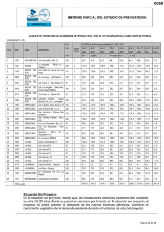 INFORME PARCIAL DEL ESTUDIO DE PREINVERSION
Página 55 de 65
Cuadro Nº 20: PROYECCIÓN DE LAS DEMANDAS DE POTENCIA TOTAL (KW), SP +AP, EN BARRA MT DE LA SUBESTACIÓN DE POTENCIA
(USUARIOS BT + AP)
ÍTEM SED ALIM. DIRECCIÓN
Pot.
Sector
Típico
POTENCIA (kW) (Incluye pérdidas BT + SED + MT)
Inst. Año 0 Año 1 Año 2 Año 3 Año 4 Año 5 Año 10 Año 15 Año 20
2022 2023 2024 2025 2026 2027 2032 2037 2042
kVA Fc= 58,89% ; N° Horas Año = 8 760
1 1422 GOYENECHE Urb. Aurora Mz. B Lt. 01 100 2 40,7 41,5 42,3 43,1 43,9 44,7 48,8 52,8 57,0
2 1421 PARRA
La Arboleda - Mz.B Lt.1 -
Vallecito
200 2 131,5 134,1 136,6 139,1 141,7 144,3 157,3 170,5 184,0
3 1285
SACOS DEL
SUR
Urb. Pablo VI, parque, Av. Los
Incas
315 2 229,5 233,9 238,3 242,7 247,2 251,6 274,0 296,7 319,7
4 4928
SACOS DEL
SUR
Av. Los Incas - Urb Pablo VI 100 2 22,6 23,0 23,5 23,9 24,3 24,7 26,9 29,0 31,1
5 3030
SACOS DEL
SUR
Urb. Pablo VI - San Rafael 118 50 2 19,9 20,2 20,6 21,0 21,4 21,8 23,7 25,7 27,7
6 3916
SACOS DEL
SUR
Urb. Los Angeles - Calle Zafiro,
frente Colegio Médico
100 2 23,8 24,3 24,7 25,2 25,7 26,1 28,4 30,8 33,2
7 3073
SACOS DEL
SUR
Urb. Pablo VI - Zafiros 500 50 2 31,8 32,4 33,0 33,6 34,2 34,9 38,0 41,2 44,5
8 1284
SACOS DEL
SUR
Campiña Dorada - Aguas
Marinas 234 Urb. Los Angeles
200 2 91,4 93,2 95,0 96,8 98,6 100,4 109,4 118,7 128,1
9 1405 VENEZUELA Urb. Cabaña María Mz.G Lt.15 100 2 154,5 157,5 160,5 163,5 166,5 169,5 184,7 200,2 216,0
10 1280 VENEZUELA Juan el Bueno Mz. H Lt. 2 320 2 154,1 157,1 160,1 163,1 166,1 169,1 184,3 199,8 215,6
11 1283 VENEZUELA
San Jerónimo - Parque San
Jerónimo
320 2 162,6 165,8 168,9 172,1 175,2 178,4 194,5 210,9 227,6
12 1294 VENEZUELA
Urb. Alvarez Thomas - Mz.C
Lt.6
200 2 132,5 135,0 137,6 140,2 142,8 145,4 158,4 171,7 185,3
13 3253 VENEZUELA Urb. Las Orquideas - Mz.L Lt.1 50 2 29,6 30,1 30,7 31,3 31,9 32,5 35,4 38,3 41,4
14 3254 VENEZUELA
Urb. Las Orquideas - Mz.l
Lt.27A
50 2 31,1 31,7 32,3 32,9 33,6 34,1 37,3 40,4 43,7
15 3255 VENEZUELA
Aproviord - Mz.A Lt.6 /
Orquideas G-10
100 2 42,8 43,6 44,5 45,3 46,2 47,0 51,3 55,7 60,2
16 3635 VENEZUELA Av. Los Incas ASVEA 100 2 98,8 100,7 102,6 104,5 106,5 108,4 118,2 128,2 138,5
17 1462 LA ISLA Coop. Universitaria C-7 200 2 126,3 128,7 131,2 133,6 136,1 138,5 151,0 163,7 176,7
18 2393 LA ISLA Urb. Aurora E-5 50 2 22,4 22,8 23,2 23,6 24,1 24,5 26,7 29,0 31,3
19 2790 LA ISLA Urb. Aurora D-1 25 2 27,1 27,7 28,2 28,7 29,2 29,8 32,5 35,2 38,0
20 2394 LA ISLA Urb. Aurora l-1b 50 2 17,6 17,9 18,3 18,6 19,0 19,3 21,0 22,8 24,7
21 2395 LA ISLA Urb. Aurora J-11 25 2 15,6 15,9 16,2 16,5 16,8 17,1 18,6 20,1 21,6
22 1419 LA ISLA Urb. Aurora A-13 200 2 81,8 83,4 85,0 86,6 88,2 89,8 97,8 106,1 114,4
23 4716 LA MARINA Calle Paul Rivet - Vallecito 100 2 5,1 5,2 5,2 5,4 5,5 5,6 6,1 6,6 7,2
24 1089 LA MARINA Los Pinos - Parque 200 2 76,5 78,0 79,5 81,0 82,4 83,9 91,4 99,0 106,8
25 1552 MIRAFLORES
Av. Venezuela 101 C.C. La
Negrita
200 2 78,6 80,1 81,6 83,2 84,7 86,2 93,9 101,8 109,7
26 1447 MIRAFLORES Urbanización Don Bosco 100 2 56,4 57,5 58,5 59,6 60,7 61,7 67,1 72,5 77,9
TOTAL (kW) 1904,5 1941,2 1978,1 2015,1 2052,1 2089,4 2276,9 2467,6 2661,8
Situación Sin Proyecto
En la situación sin proyecto, siendo que, las instalaciones eléctricas existentes han cumplido
su vida útil (20 años desde su puesta en servicio), por lo tanto, en la situación sin proyecto, el
proyecto no podrá atender la demanda de los nuevos sistemas eléctricos, asimismo el
crecimiento vegetativo de la demanda existente durante el horizonte de vida del proyecto.
0055
 
