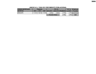 CENSOS DISTRITALES # Hab/Lote
DISTRITOS 2018 2019 2020 2019-2018 2020-2019 PROMEDIO Promedio
AREQUIPA 1114721 1146418 1175765 2.84% 2.56% 2.70% 2.70%
2.70% 2.70% 4.00
TCP (%)
ELEGIDO
ANEXO A.3.- TASA DE CRECIMIENTO POBLACIONAL
Promedio Global
Población TCP (%)
0066
 