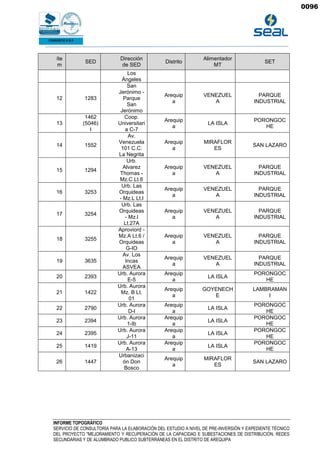 INFORME TOPOGRÁFICO
SERVICIO DE CONSULTORÍA PARA LA ELABORACIÓN DEL ESTUDIO A NIVEL DE PRE-INVERSIÓN Y EXPEDIENTE TÉCNICO
DEL PROYECTO "MEJORAMIENTO Y RECUPERACIÓN DE LA CAPACIDAD E SUBESTACIONES DE DISTRIBUCIÓN, REDES
SECUNDARIAS Y DE ALUMBRADO PUBLICO SUBTERRÁNEAS EN EL DISTRITO DE AREQUIPA
íte
m
SED
Dirección
de SED
Distrito
Alimentador
MT
SET
Los
Ángeles
12 1283
San
Jerónimo -
Parque
San
Jerónimo
Arequip
a
VENEZUEL
A
PARQUE
INDUSTRIAL
13
1462
(5046)
I
Coop.
Universitari
a C-7
Arequip
a
LA ISLA
PORONGOC
HE
14 1552
Av.
Venezuela
101 C.C.
La Negrita
Arequip
a
MIRAFLOR
ES
SAN LAZARO
15 1294
Urb.
Alvarez
Thomas -
Mz.C Lt.6
Arequip
a
VENEZUEL
A
PARQUE
INDUSTRIAL
16 3253
Urb. Las
Orquideas
- Mz.L Lt.l
Arequip
a
VENEZUEL
A
PARQUE
INDUSTRIAL
17 3254
Urb. Las
Orquideas
- Mz.l
Lt.27A
Arequip
a
VENEZUEL
A
PARQUE
INDUSTRIAL
18 3255
Aproviord -
Mz.A Lt.6 /
Orquideas
G-IO
Arequip
a
VENEZUEL
A
PARQUE
INDUSTRIAL
19 3635
Av. Los
Incas
ASVEA
Arequip
a
VENEZUEL
A
PARQUE
INDUSTRIAL
20 2393
Urb. Aurora
E-5
Arequip
a
LA ISLA
PORONGOC
HE
21 1422
Urb. Aurora
Mz. B Lt.
01
Arequip
a
GOYENECH
E
LAMBRAMAN
I
22 2790
Urb. Aurora
D-l
Arequip
a
LA ISLA
PORONGOC
HE
23 2394
Urb. Aurora
1-Ib
Arequip
a
LA ISLA
PORONGOC
HE
24 2395
Urb. Aurora
J-11
Arequip
a
LA ISLA
PORONGOC
HE
25 1419
Urb. Aurora
A-13
Arequip
a
LA ISLA
PORONGOC
HE
26 1447
Urbanizaci
ón Don
Bosco
Arequip
a
MIRAFLOR
ES
SAN LAZARO
0096
 