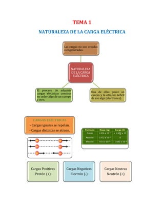 TEMA 1 
NATURALEZA DE LA CARGA ELÉCTRICA 
NATURALEZA DE LA CARGA ELÉCTRICA 
Las cargas no son creadas o engendradas. 
Una de ellas posee un exceso y la otra un déficit de ese algo (electrones). 
El proceso de adquirir cargas eléctricas consiste en ceder algo de un cuerpo a otro. 
CARGAS ELÉCTRICAS 
- Cargas iguales se repelan. 
- Cargas distintas se atraen. 
Cargas Positivas 
Protón (+) 
Cargas Negativas 
Electrón (-) 
Cargas Neutras 
Neutrón (±)  