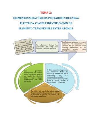 TEMA 2: ELEMENTOS SUBATÓMICOS PORTADORES DE CARGA ELÉCTRICA, CLASES E IDENTIFICACIÓN DE ELEMENTO TRANSFERIBLE ENTRE ÁTOMOS. 
En soluciones iónicas, los portadores de carga son cationes y aniones disueltos. 
En el plasma, así como en el arco eléctrico, los electrones y cationes del gas ionizado y del material vaporitado de los electrodos actúan como portadores de carga. 
El físico suizo Zweig propuso una hipótesis, todas las partículas elementales están constituidas por tres partículasdenominadas quarks, se representan por las letras u (hacia arriba), d (hacia abajo), y s (lateral). 
En 1932, seis partículas elementales fueron descubiertas, que son: el fotón, el electrón, el protón, el neutrón, el positrón y el neutrino 
Las partículas elementales son aquellas cuya estructura interna no podía ser descrita como una simple combinación de otras partículas.  
