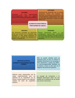 FOTONES 
Participan en las interacciones electromagnéticas, pero no poseen interacciones nuclerares fuertes ni débiles. 
LEPTONES 
Pertenecen las partículas que no poseen interacción fuerte: los muones, los electrones, los neutrinos electrónicos, y las correspondientes antipartículas para cada una de estas partículas. Tienen un espín igual a 1/2. 
MESONES 
Son partículas inestables de interacción fuerte que carecen de la llamada carga bariónica. A este grupo pertenece los mesones pi o piones, los mesones K o kaones y el mesón eta. 
BARIONES 
Poseen interacción fuerte y, por consiguiente interaccionan activamente con los núcleos atómicos. El espín es igual a 1/2. Salvo el protón todos los bariones son inestables. 
ELEMENTOS SUBATÓMICOS 
PORTADORES DE CARGAS 
Sólo se puede calcular para un elemento para el que se conoce la afinidad electrónica, de cincuenta y siete elementos a partir de 2006 - La electronegatividad Mulliken de un átomo a veces se dice que es el negativo del potencial químico. 
La energía de ionización y la afinidad electrónica debe ser una medida de la tendencia de un átomo para atraer electrones. 
Debería estar relacionado con la carga experimentada por un electrón en la "superficie" de un átomo: cuanto mayor es la carga por unidad de área de superficie atómica 
IDENTIFICACIÓN DE 
ELEMENTO TRANSFERIBLE ENTRE ÁTOMOS  