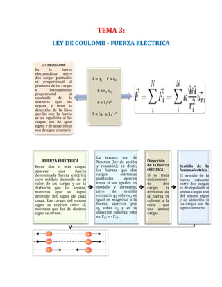 TEMA 3: LEY DE COULOMB - FUERZA ELÉCTRICA 
F α q1 F α q2 
F α q1 q2 
F α 1/ r2 
F α (q1 q2) / r2 
LEY DE COULOMB 
Es la fuerza electrostática entre dos cargas puntuales es proporcional al producto de las cargas e inversamente proporcional al cuadrado de la distancia que las separa, y tiene la dirección de la línea que las une. La fuerza es de repulsión si las cargas son de igual signo, y de atracción si son de signo contrario 
. 
FUERZA ELÉCTRICA 
Entre dos o más cargas aparece una fuerza denominada fuerza eléctrica cuyo módulo depende de el valor de las cargas y de la distancia que las separa, mientras que su signo depende del signo de cada carga. Las cargas del mismo signo se repelen entre sí, mientras que las de distinto signo se atraen. 
La tercera ley de Newton (ley de acción y reacción); es decir, las fuerzas que dos cargas eléctricas puntuales ejercen entre sí son iguales en módulo y dirección, pero de sentido contrario q2 sobre q1 es igual en magnitud a la fuerza ejercida por q1 sobre q2 y en la dirección opuesta; esto es, F21 = - F12. 
Dirección de la fuerza eléctrica 
Si se trata únicamente de dos cargas, la dirección de la fuerza es colineal a la recta que une ambas cargas. 
Sentido de la fuerza eléctrica 
El sentido de la fuerza actuante entre dos cargas es de repulsión si ambas cargas son del mismo signo y de atracción si las cargas son de signo contrario.  