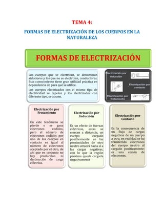 TEMA 4: FORMAS DE ELECTRIZACIÓN DE LOS CUERPOS EN LA NATURALEZA 
FORMAS DE ELECTRIZACIÓN 
Los cuerpos que se electrizan, se denominan aisladores y los que no se electrizan, conductores. Este conocimiento tiene gran utilidad práctica en dependencia de para qué se utilice. 
Los cuerpos electrizados con el mismo tipo de electricidad se repelen y los electrizados con diferente tipo, se atraen. 
Electrización por Frotamiento 
En este fenómeno se pierde o se gana electrones cedidos, pero el número de electrones cedidos por uno de los cuerpos en contacto es igual al número de electrones aceptado por el otro, de ahí que en conjunto no hay producción ni destrucción de carga eléctrica. 
Electrización por Inducción 
Es un efecto de fuerzas eléctricas, estas se ejercen a distancia, un cuerpo cargado positivamente en las proximidades de otro neutro atraerá hacia sí a las cargas negativas, con lo que la región próxima queda cargada negativamente 
. 
Electrización por Contacto 
Es la consecuencia de un flujo de cargas negativas de un cuerpo a otro, en realidad se ha transferido electrones del cuerpo neutro al cargado positivamente; es una cesión de electrones.  