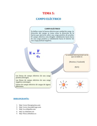 TEMA 5: CAMPO ELÉCTRICO 
BIBLIOGRAFÍA: 
1. http://www.fisicapractica.com 2. http://www.rincondelvago.com 3. http://es.wikipedia.com 4. http://es.slideshare.net 
5. http://fisica.cubaeduca.cu 
CAMPO ELÉCTRICO 
Se define como la fuerza eléctrica por unidad de carga. La dirección del campo se toma como la dirección de la fuerza que ejercería sobre una carga positiva de prueba. El campo eléctrico esta dirigido radialmente hacia fuera de una carga positiva y radialmente hacia el interior de una carga puntual negativa. 
La unidad Internacional con la que se mide es: 
[Newton / Coulomb] 
[N/C] 
Las líneas de campo eléctrico de una carga positiva divergen. 
Las líneas de campo eléctrico de una carga negativa convergen. 
Líneas de campo eléctrico de cargas de signos diferentes. 
. 
