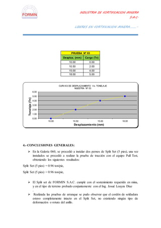 INDUSTRIA DE FORTIFICACION MINERA
S.A.C.
LIDERES EN FORTIFICACION MINERA………..
PRUEBA Nº 03
Desplaz. (mm) Carga (Tn)
10.00 0.00
10.50 2.00
15.00 4.00
18.00 5.00
4.- CONCLUSIONES GENERALES:
 En la Galería 060, se procedió a instalar dos pernos de Split Set (5 pies), una vez
instalados se procedió a realizar la prueba de tracción con el equipo Pull Test,
obteniendo los siguientes resultados:
Split Set (5 pies) = 0.96 ton/pie,
Split Set (5 pies) = 0.96 ton/pie,
 El Split set de FORMIN S.A.C. cumple con el sostenimiento requerido en mina,
y en el tipo de terreno probado conjuntamente con el Ing. Josué Loayza Díaz
.
 Realizada las pruebas de arranque se pudo observar que el cordón de soldadura
estuvo completamente intacto en el Split Set, no existiendo ningún tipo de
deformación o rotura del anillo.
0.00
1.00
2.00
3.00
4.00
5.00
6.00
10.00 10.50 15.00 18.00
Tonelaje(Tn)
Desplazamiento (mm)
CURVAS DE DESPLAZAMIENTO Vs. TONELAJE
MUESTRA Nº 03
 