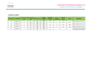 INDUSTRIA DE FORTIFICACION MINERA S.A.C.
LIDERES EN FORTIFICACION MINERA………..
3.6 RESULTADOS:
N° DE SPLIT SET PROVEEDOR
LONG. SPLIT SET
(pies)
LONG. BARRENO
(pies)
Ø BROCA (mm)
TIEMPO
PERFORACION
(min)
TIEMPO DE
INSTALACION
(min)
TONELAJE
ALCANZADO (Tn)
CURVA DE
AJUSTE (Y=
0.957 X)
TON/PIE OBSERVACION
4 38 4.36
6 38 1.11
4 38 3.19
6 38 1.23
4 38 4.2
6 38 1.07
4 38 3.25
6 38 1.1
01 FORMIN S.A.C.
02
03
04
FORMIN S.A.C.
FORMIN S.A.C.
FORMIN S.A.C.
5
5
5
5
0.4
0.3
0.3
0.3
5
5
5
4.79
4.79
4.79
Muestra traida por Formin S.A.C.
Muestra traida por Formin S.A.C.
Muestra traida por Formin S.A.C.
El equipo de pull test se daño y
ya no se pudo realizar la prueba
0.96
0.96
0.96
 