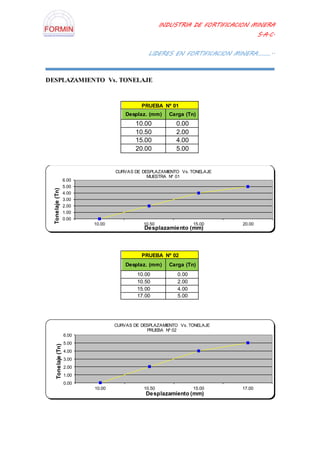 INDUSTRIA DE FORTIFICACION MINERA
S.A.C.
LIDERES EN FORTIFICACION MINERA………..
DESPLAZAMIENTO Vs. TONELAJE
PRUEBA Nº 01
Desplaz. (mm) Carga (Tn)
10.00 0.00
10.50 2.00
15.00 4.00
20.00 5.00
PRUEBA Nº 02
Desplaz. (mm) Carga (Tn)
10.00 0.00
10.50 2.00
15.00 4.00
17.00 5.00
0.00
1.00
2.00
3.00
4.00
5.00
6.00
10.00 10.50 15.00 20.00
Tonelaje(Tn)
Desplazamiento (mm)
CURVAS DE DESPLAZAMIENTO Vs. TONELAJE
MUESTRA Nº 01
0.00
1.00
2.00
3.00
4.00
5.00
6.00
10.00 10.50 15.00 17.00
Tonelaje(Tn)
Desplazamiento (mm)
CURVAS DE DESPLAZAMIENTO Vs. TONELAJE
PRUEBA Nº 02
 