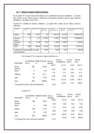 VI. RESULTADOS YDISCUSIONES
En el cuadro N°1 se presenta los Resultados de la cantidad de los insumos utilizados y el aporte
kilo calórico de los fideos al huevo, elaborados en la práctica. Donde se observa que el insumo
dominante es la harina con 83.33%
Cuadro N°1 cantidad de insumos utilizados y el aporte kilo calórico de los fideos al huevo
elaborado.
INSUMOS CANTIDAD
EN G
PORCENTAJE % KCAL EN
PROTEÍNA
S
KCAL EN
CARBOHIDRATO
S
KCAL EN
GRASAS
TOTAL DE KCAL EN CADA
ALIMENTE
harina 200 83.33 35 254.333 13.734 303.067333
clara de
huevo
4 1.67 0.7266 0.3052 0.0126 1.04446667
yema de
huevo
36 15.00 9.36 1.1856 5.2839 15.8295
total 240 100.00 45.09 255.82 19.03 319.9413
Aporte kcal en porcentajes de cada
macronutriente
14.09 79.96 5.95 100.00
En el cuadro N°2 se muestra el aporte kicalorico en
INSUMOS
CANTIDAD
EN G
PORCENTAJE
%
kcal en
proteína
kcal en
carbohidratos
kcal en
grasas
total de
kcal
harina 200 69.20
29.07 211.21 12.46 252.73
clara de
huevo 4 1.38
0.60 0.04 0.02 0.67
espinaca 35 12.11
1.36 2.37 0.98 4.71
agua 50 17.30
0.00 0.00 0.00 0.00
total 289 100.00
31.03 213.62 13.46 258.11
% de aporte kcal por cada macronutriente 12.02
82.76 5.22 100.00
Cuadro N°3
INSUMOS
CANTIDAD
EN G
PORCENTAJE
%
kcla en
proteinas
kcal en
carbohidratos
kcal en
grasas
total de
kcal
harina 300 49.67
20.86 151.59 8.94 181.39
clara de
huevo 4 0.66
0.29 0.02 0.01 0.32
tomate 250 41.39
3.15 13.41 1.86 18.42
agua 50 8.28
0.00 0.00 0.00 0.00
total 604 100.00
24.30 165.02 10.81 200.13
% de aporte kcal por cada macro nutriente 12.14
82.46 5.40 100.00
 