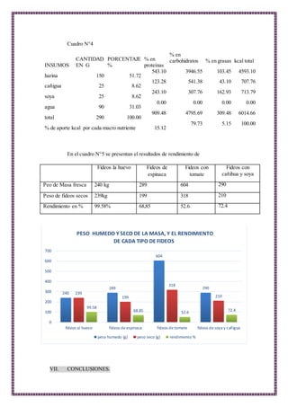 Cuadro N°4
INSUMOS
CANTIDAD
EN G
PORCENTAJE
%
% en
proteínas
% en
carbohidratos % en grasas kcal total
harina 150 51.72
543.10 3946.55 103.45 4593.10
cañigua 25 8.62
123.28 541.38 43.10 707.76
soya 25 8.62
243.10 307.76 162.93 713.79
agua 90 31.03
0.00 0.00 0.00 0.00
total 290 100.00
909.48 4795.69 309.48 6014.66
% de aporte kcal por cada macro nutriente 15.12
79.73 5.15 100.00
En el cuadro N°5 se presentan el resultados de rendimiento de
Fideos la huevo Fideos de
espinaca
Fideos con
tomate
Fideos con
cañihua y soya
Peo de Masa fresca 240 kg 289 604 290
Peso de fideos secos 239kg 199 318 210
Rendimiento en % 99.58% 68,85 52.6 72.4
VII. CONCLUSIONES.
240
289
604
290
239
199
318
210
99.58
68.85 52.6 72.4
0
100
200
300
400
500
600
700
fideos al huevo fideos de espinaca fideos de tomate fideos de soya y cañigua
PESO HUMEDO Y SECO DE LA MASA, Y EL RENDIMIENTO
DE CADA TIPO DE FIDEOS
peso humedo (g) peso seco (g) rendimiento %
 